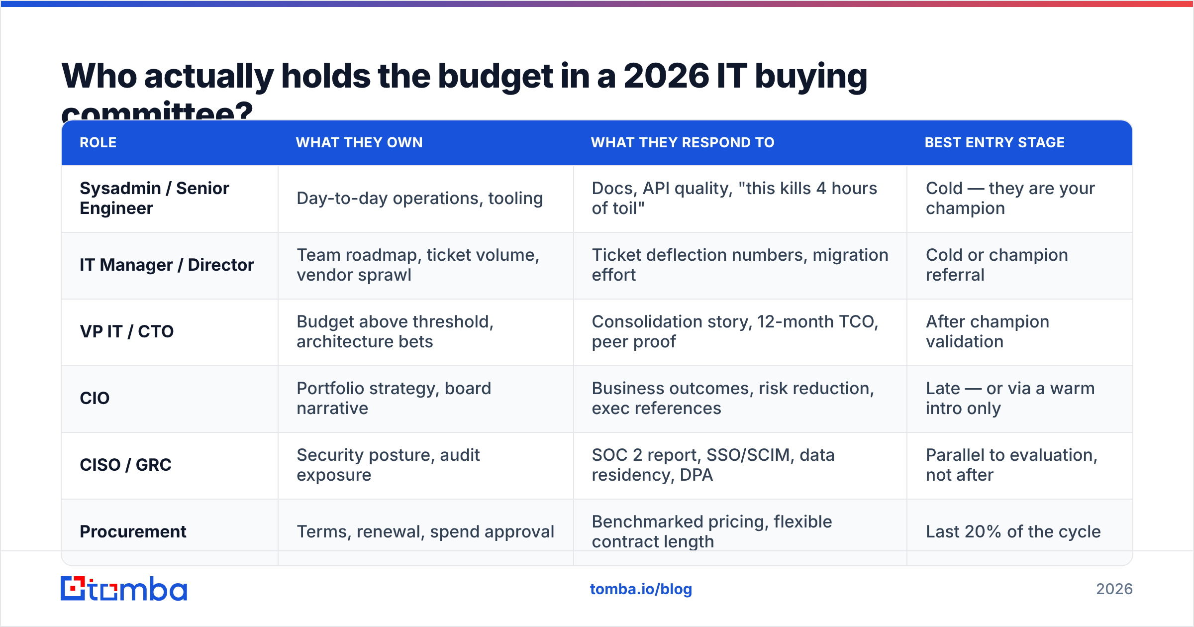 Diagram: Who actually holds the budget in a 2026 IT buying committee