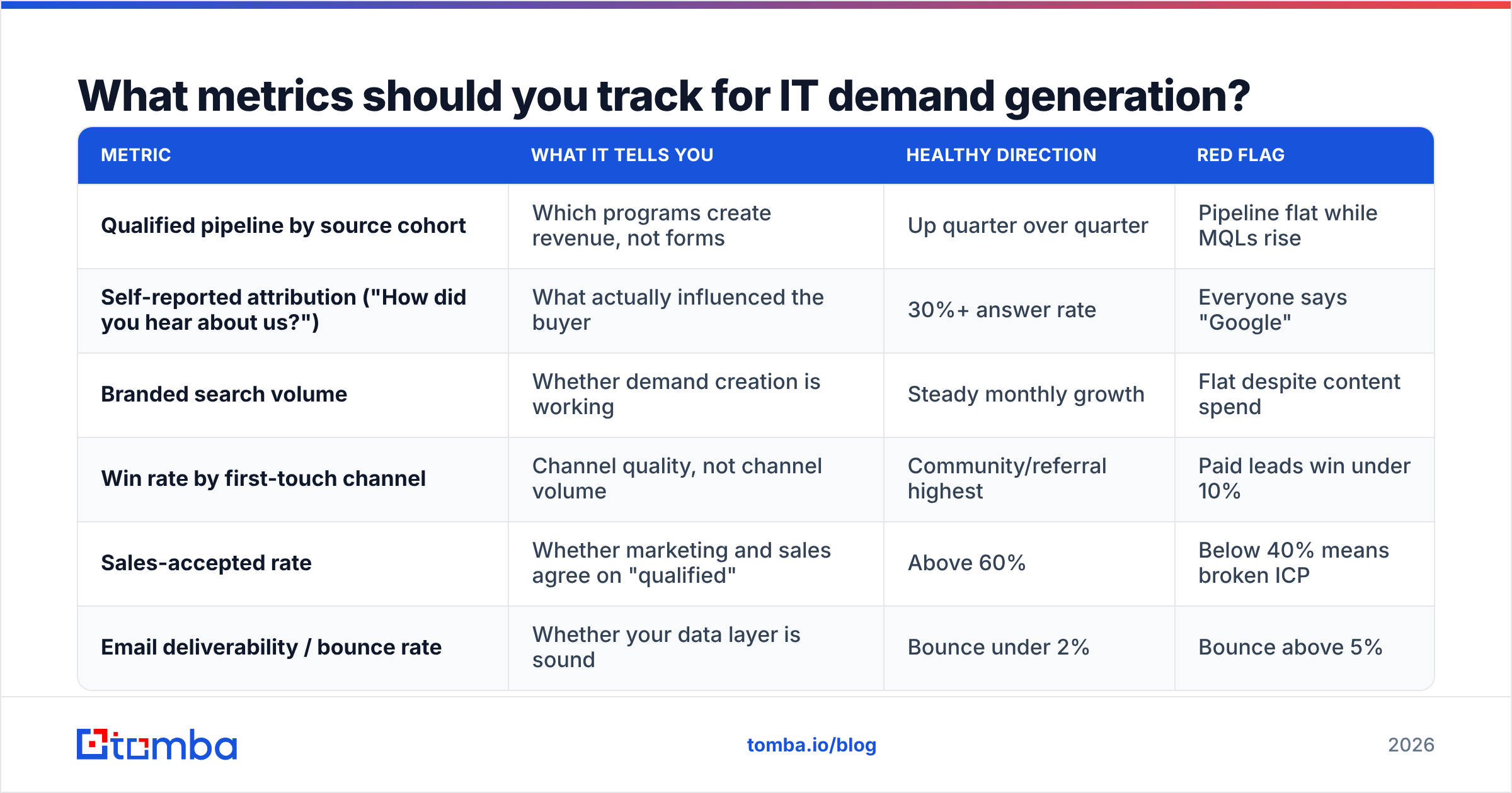 Diagram: What metrics should you track for IT demand generation