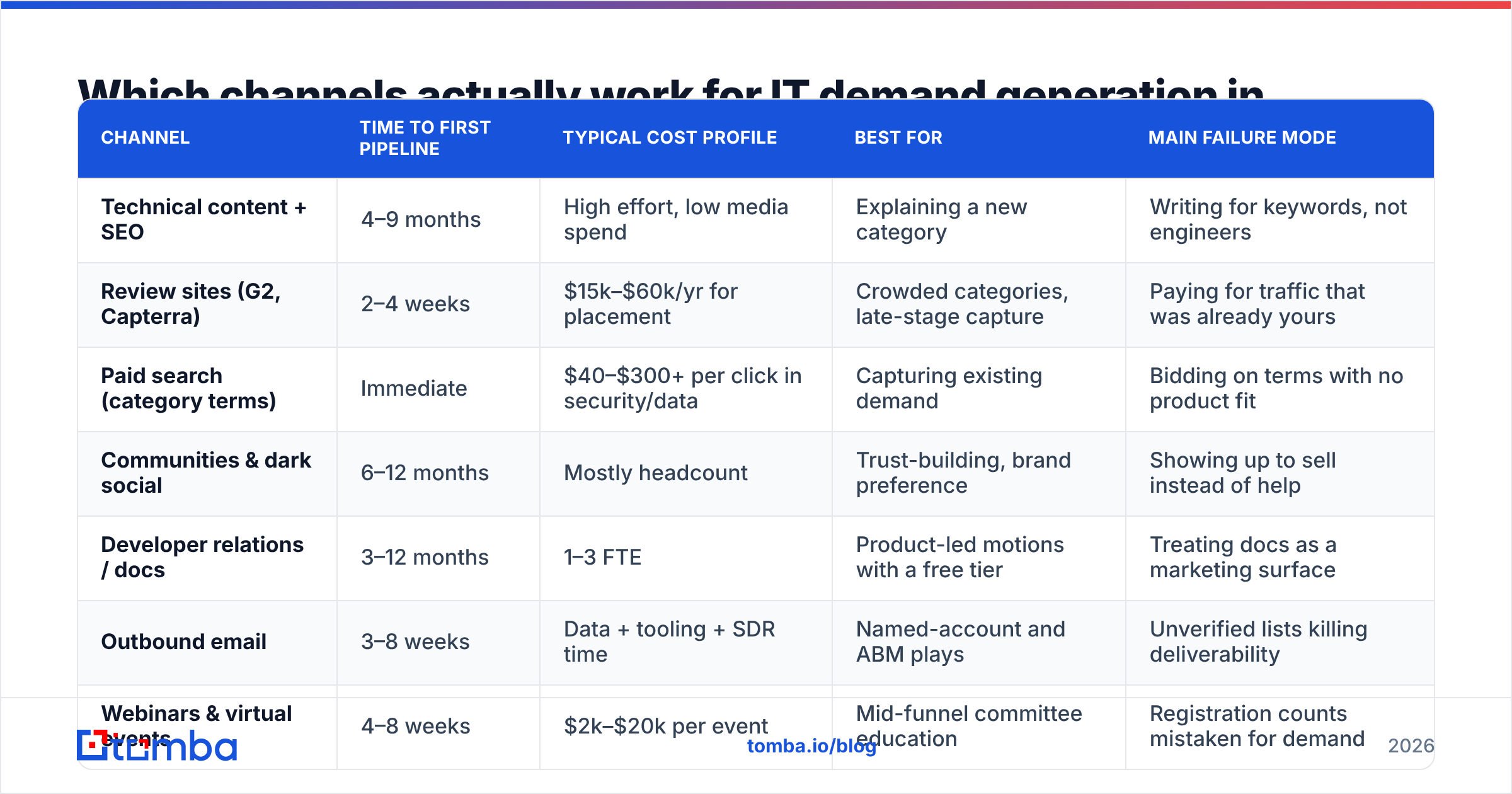 Diagram: Which channels actually work for IT demand generation in 2026