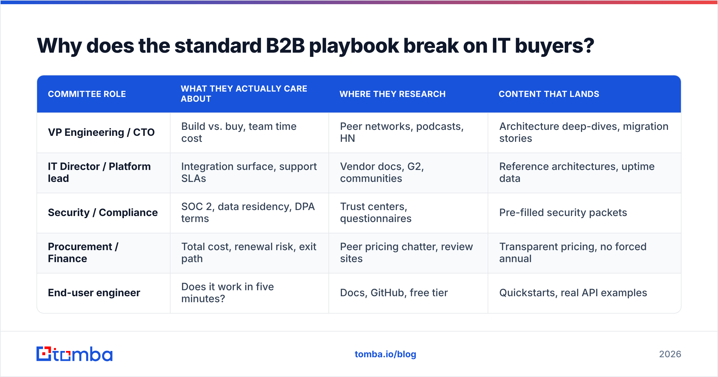Diagram: Why does the standard B2B playbook break on IT buyers