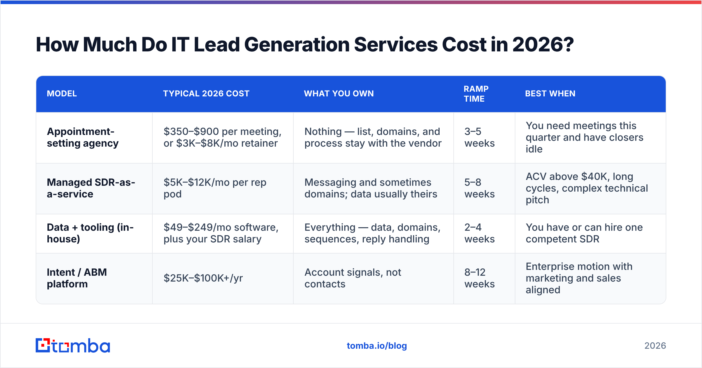 Diagram: How Much Do IT Lead Generation Services Cost in 2026