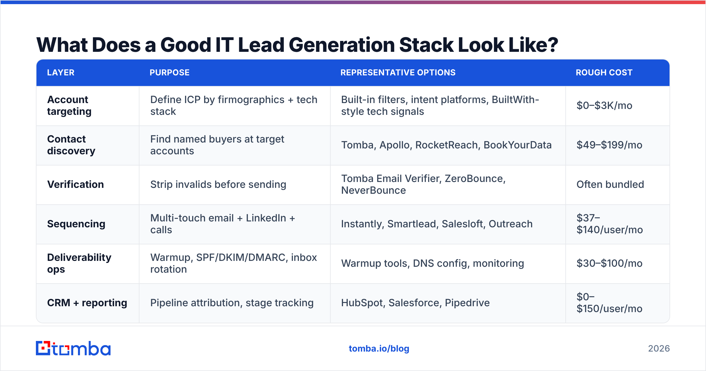 Diagram: What Does a Good IT Lead Generation Stack Look Like