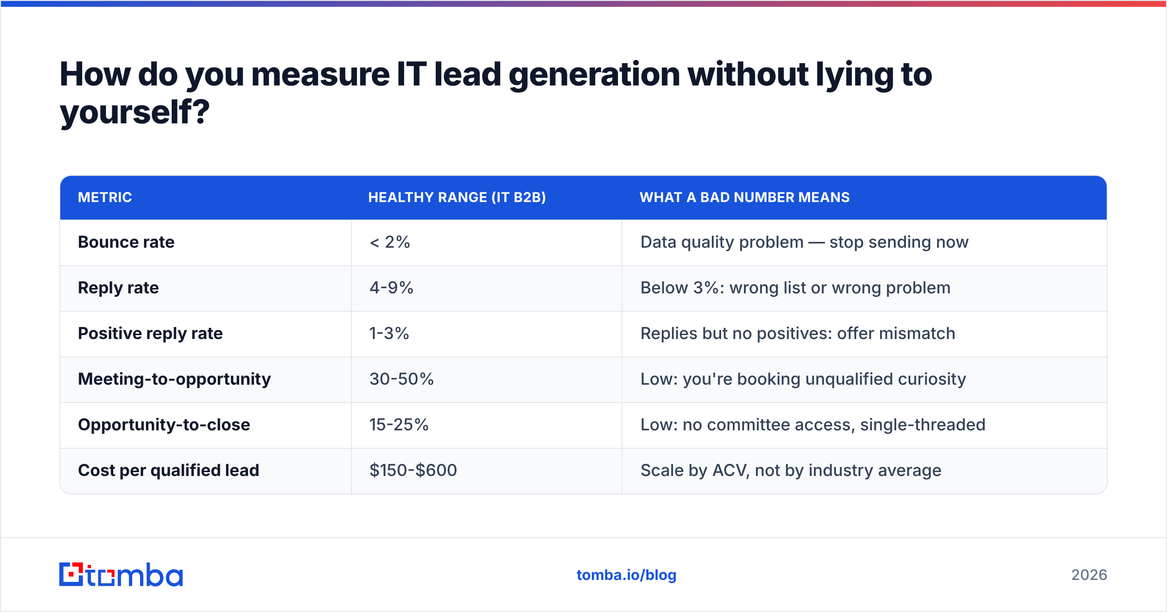 Diagram: How do you measure IT lead generation without lying to yourself