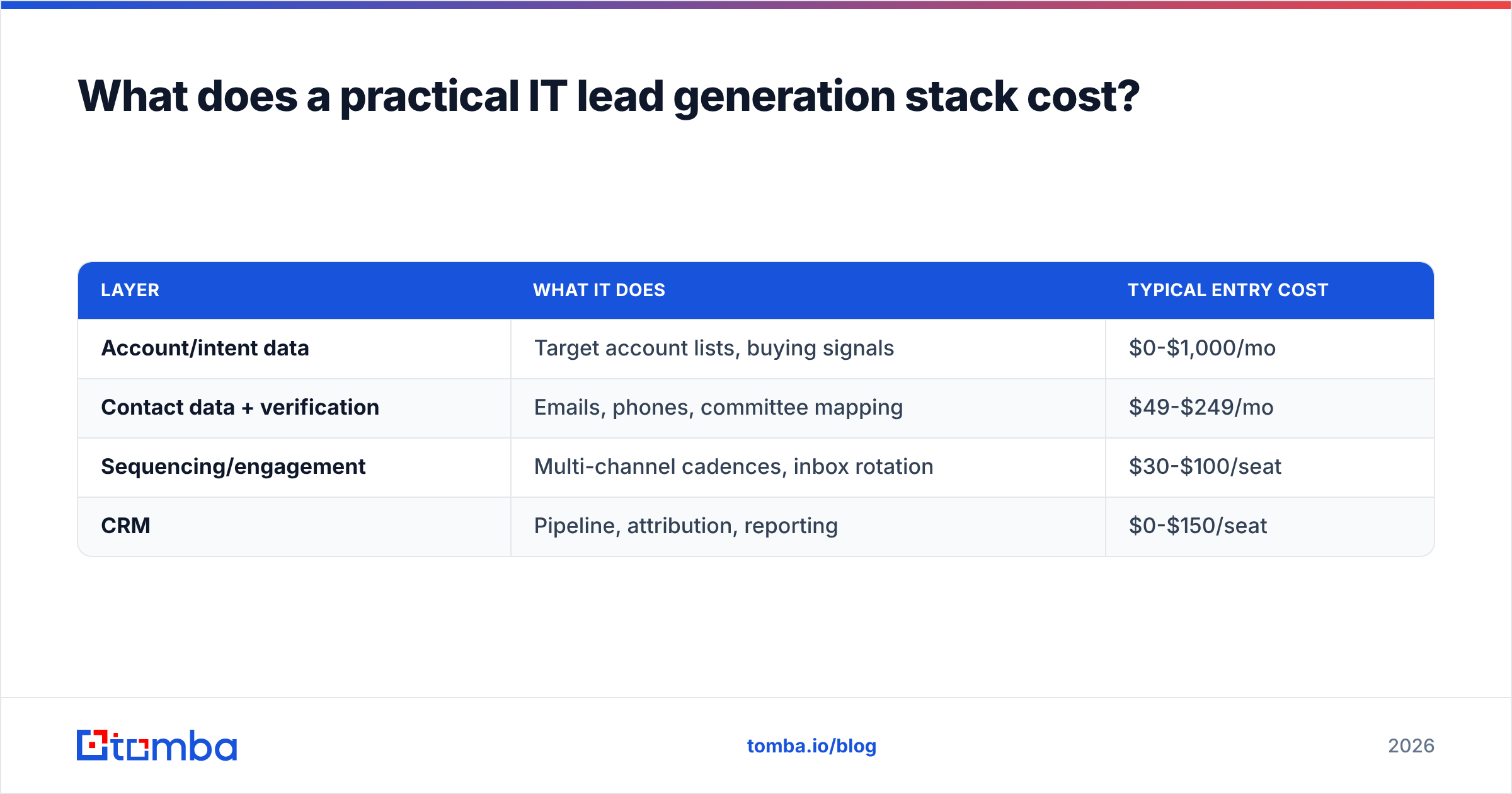 Diagram: What does a practical IT lead generation stack cost