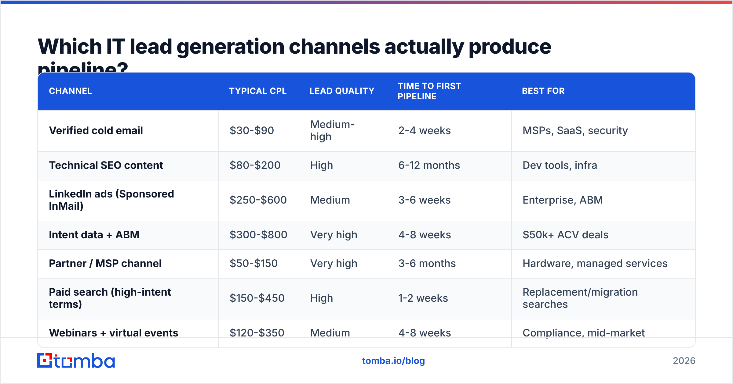 Diagram: Which IT lead generation channels actually produce pipeline