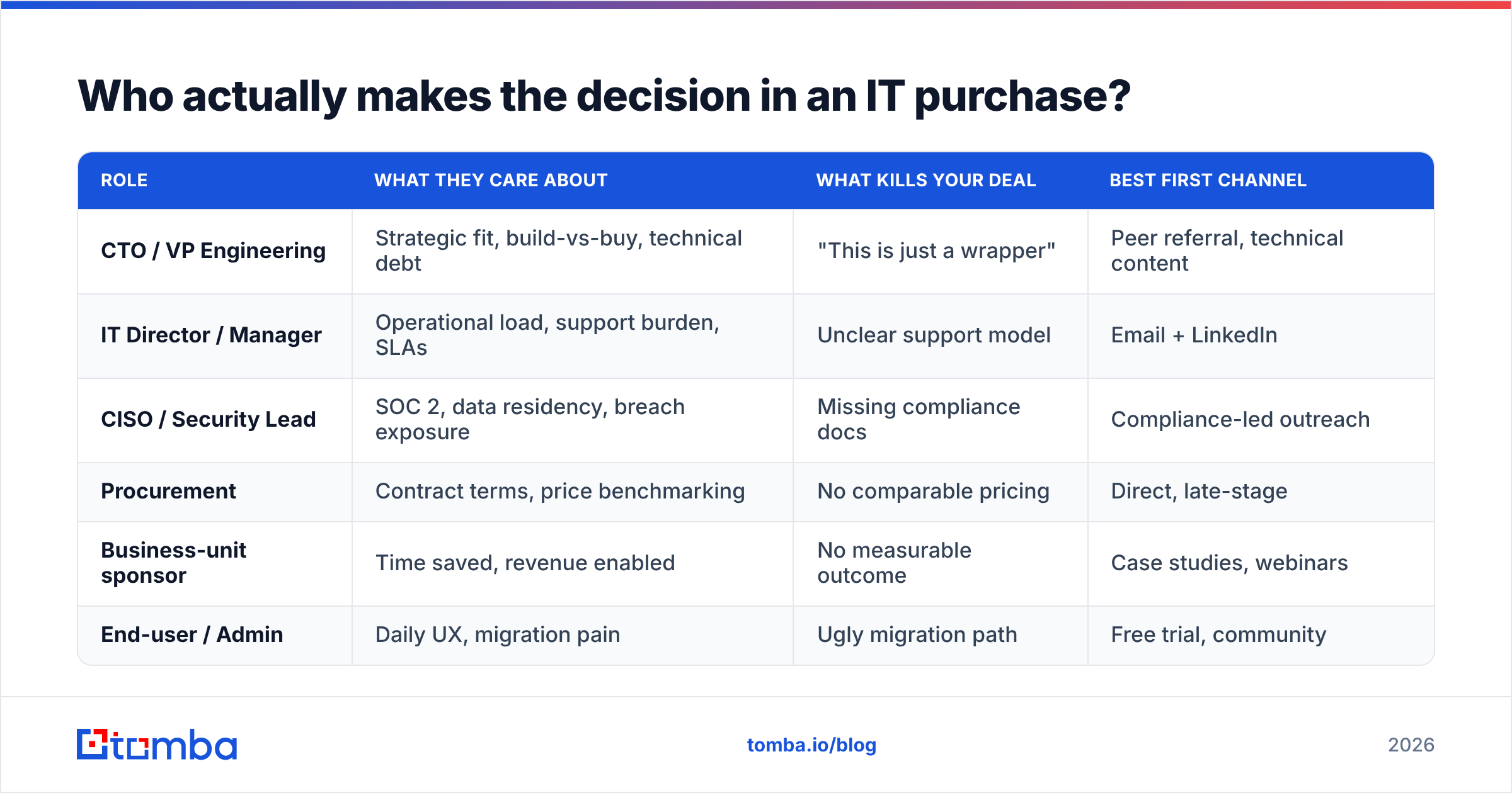 Diagram: Who actually makes the decision in an IT purchase