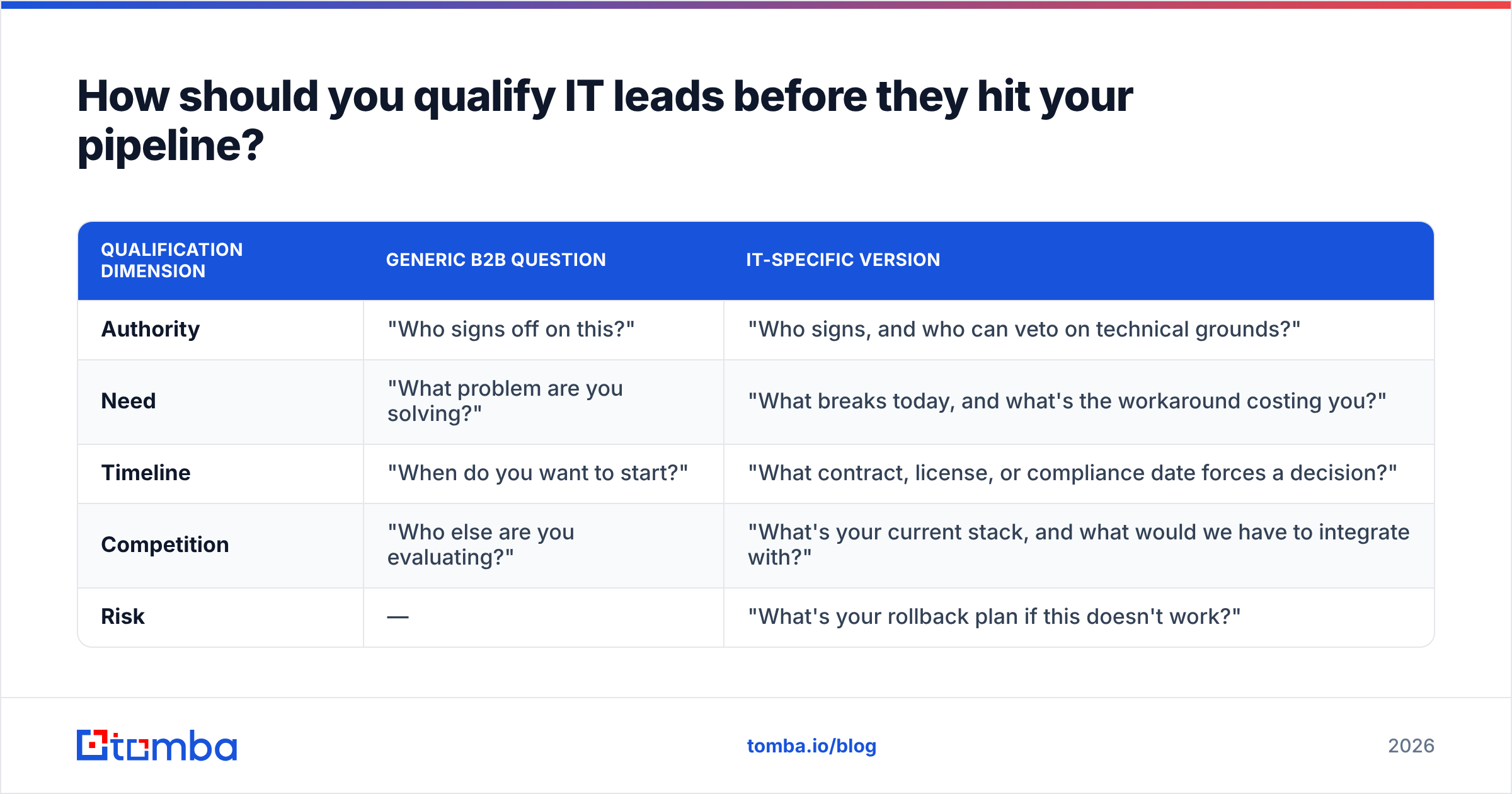 Diagram: How should you qualify IT leads before they hit your pipeline