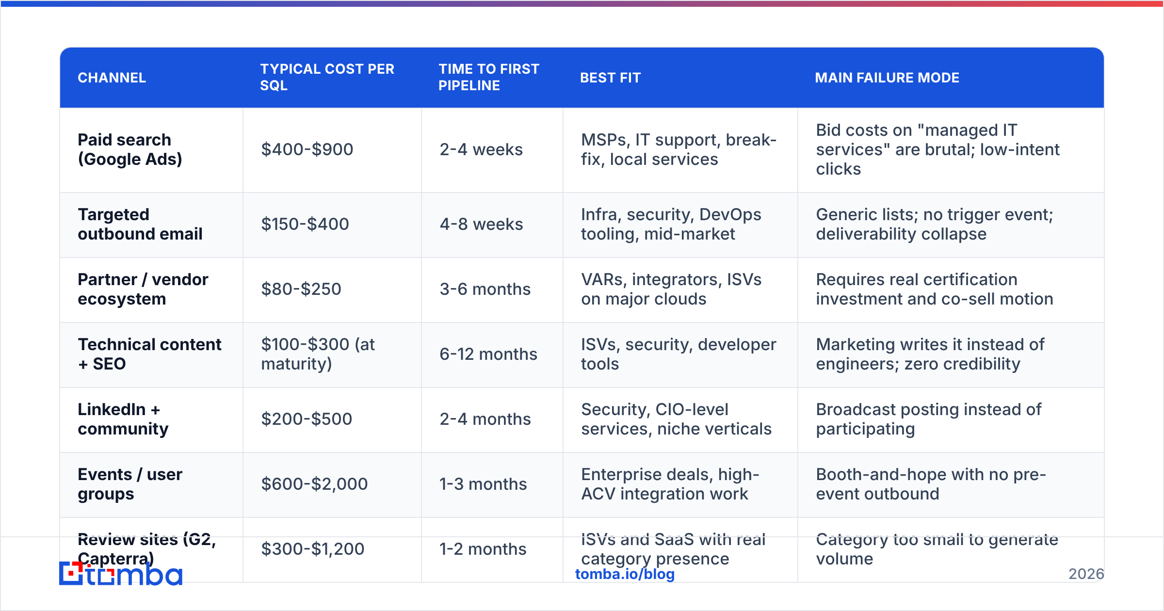 Diagram: Which lead generation channels actually work for IT sales