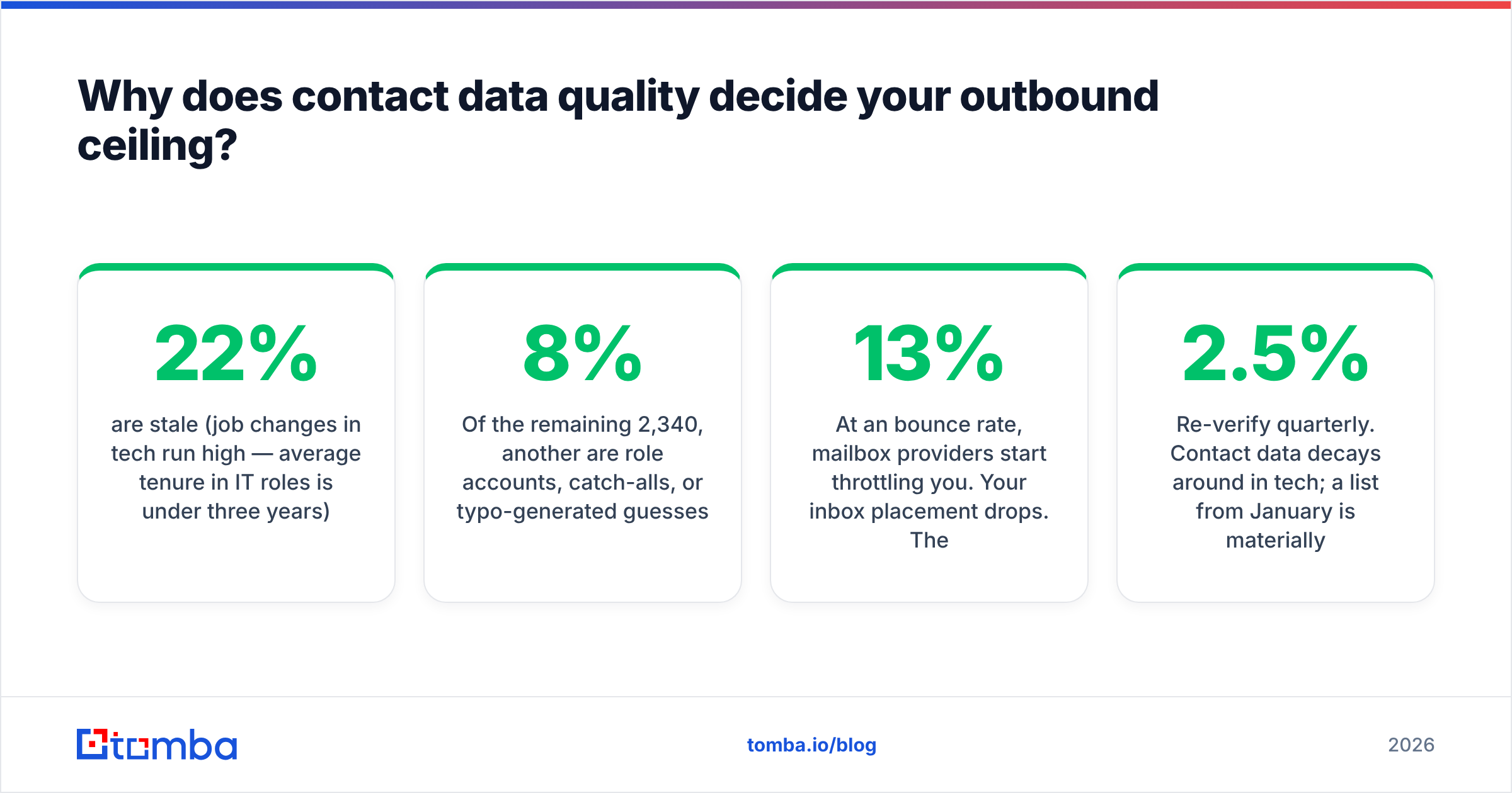 Diagram: Why does contact data quality decide your outbound ceiling