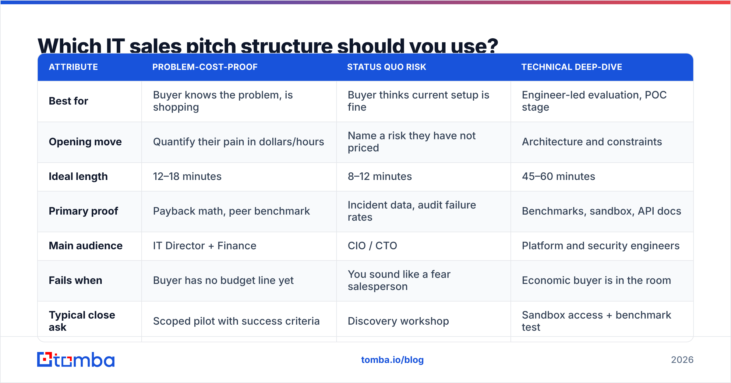 Diagram: Which IT sales pitch structure should you use