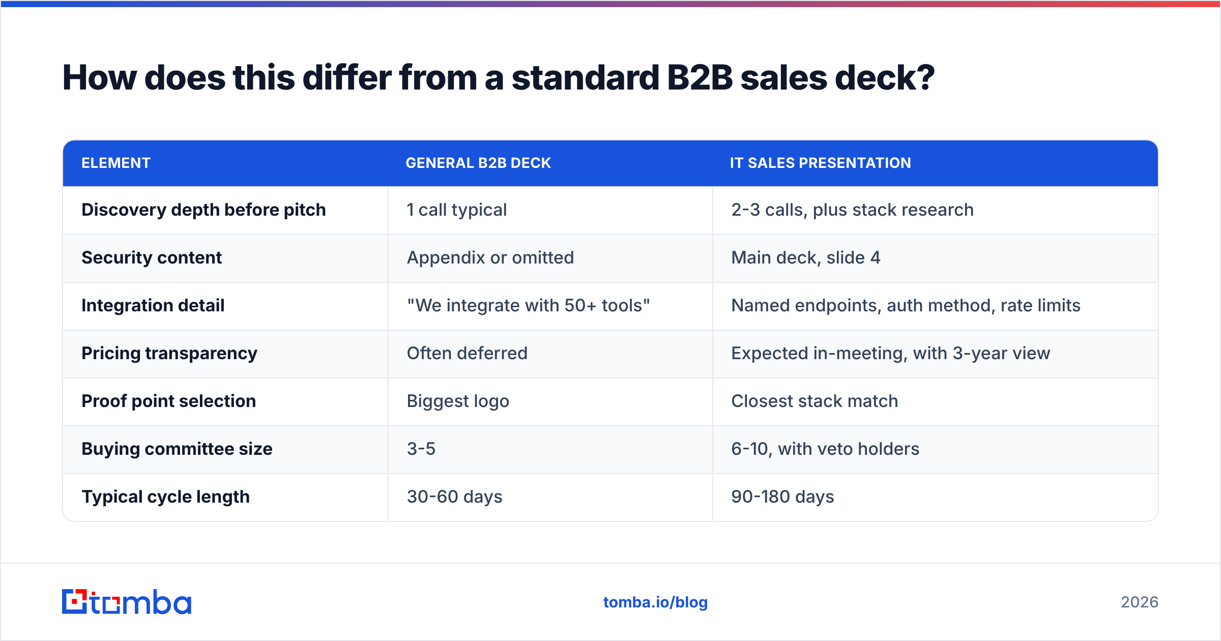 Diagram: How does this differ from a standard B2B sales deck