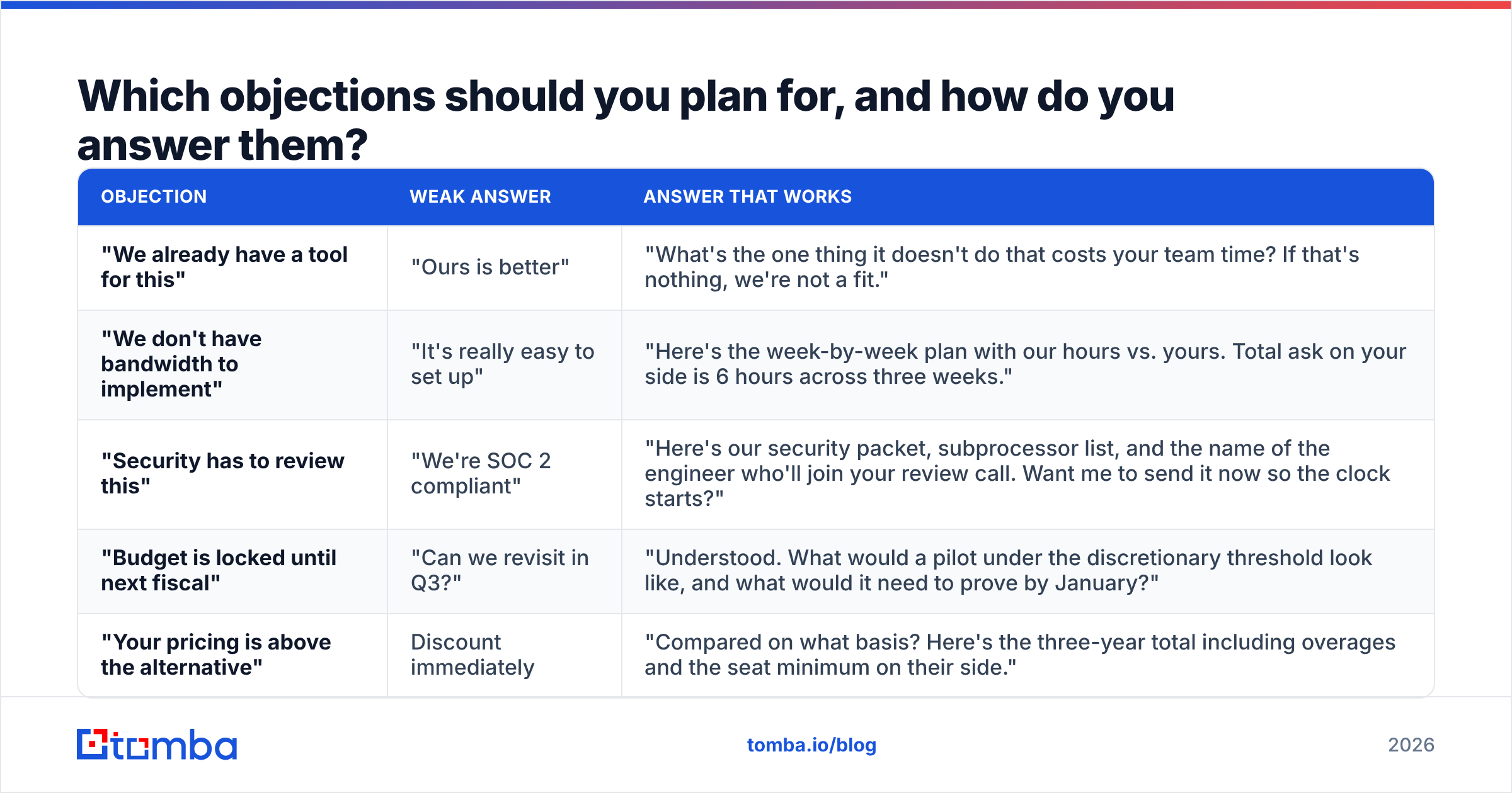 Diagram: Which objections should you plan for, and how do you answer them