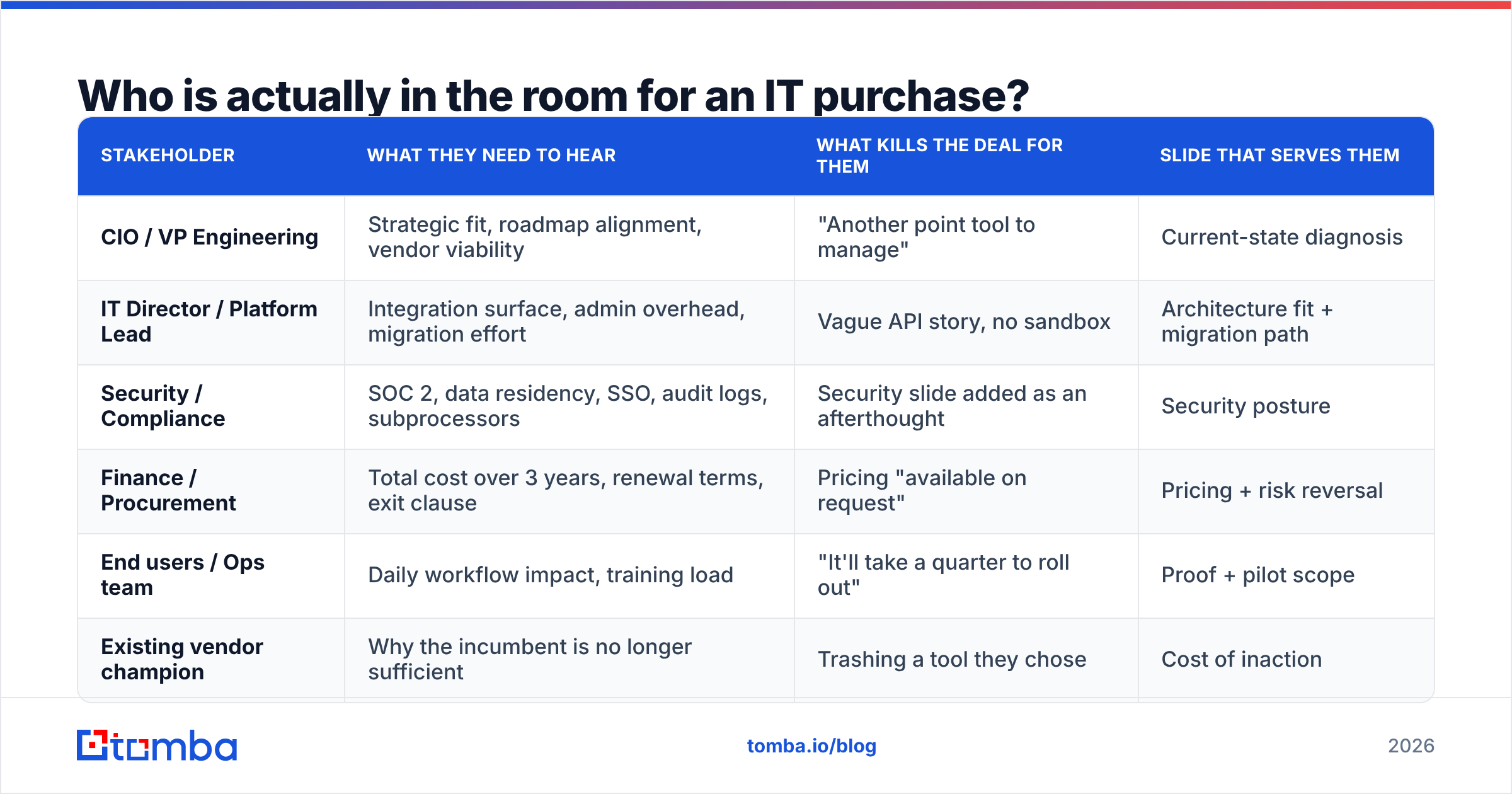 Diagram: Who is actually in the room for an IT purchase