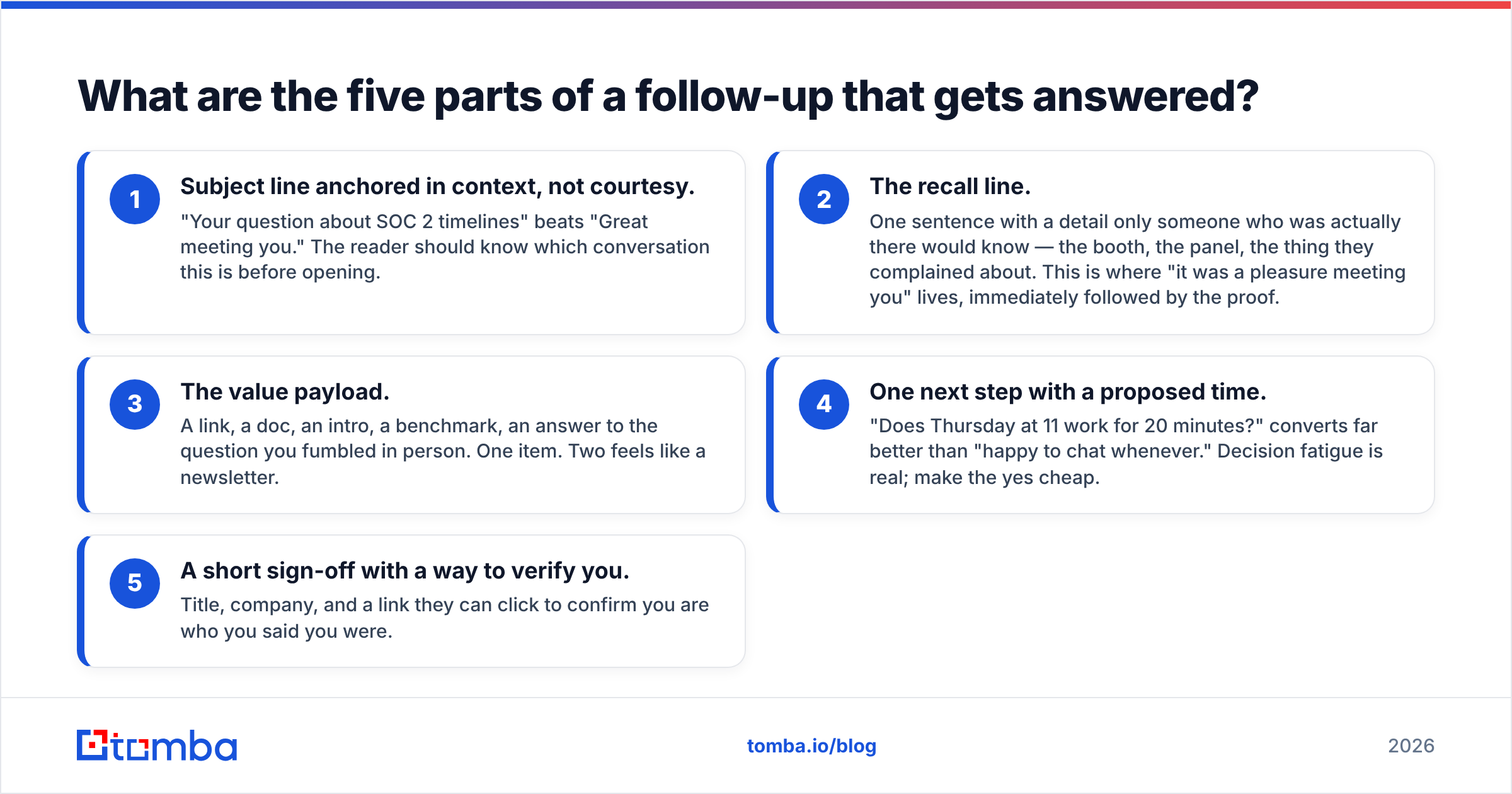 Diagram: What are the five parts of a follow-up that gets answered