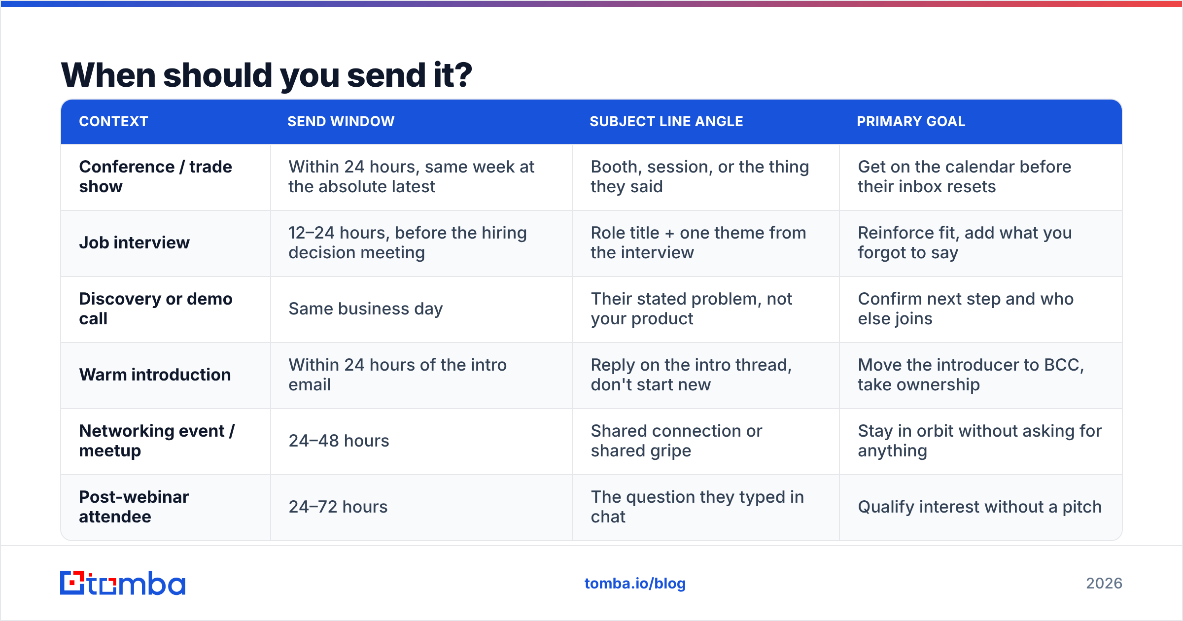 Diagram: When should you send it