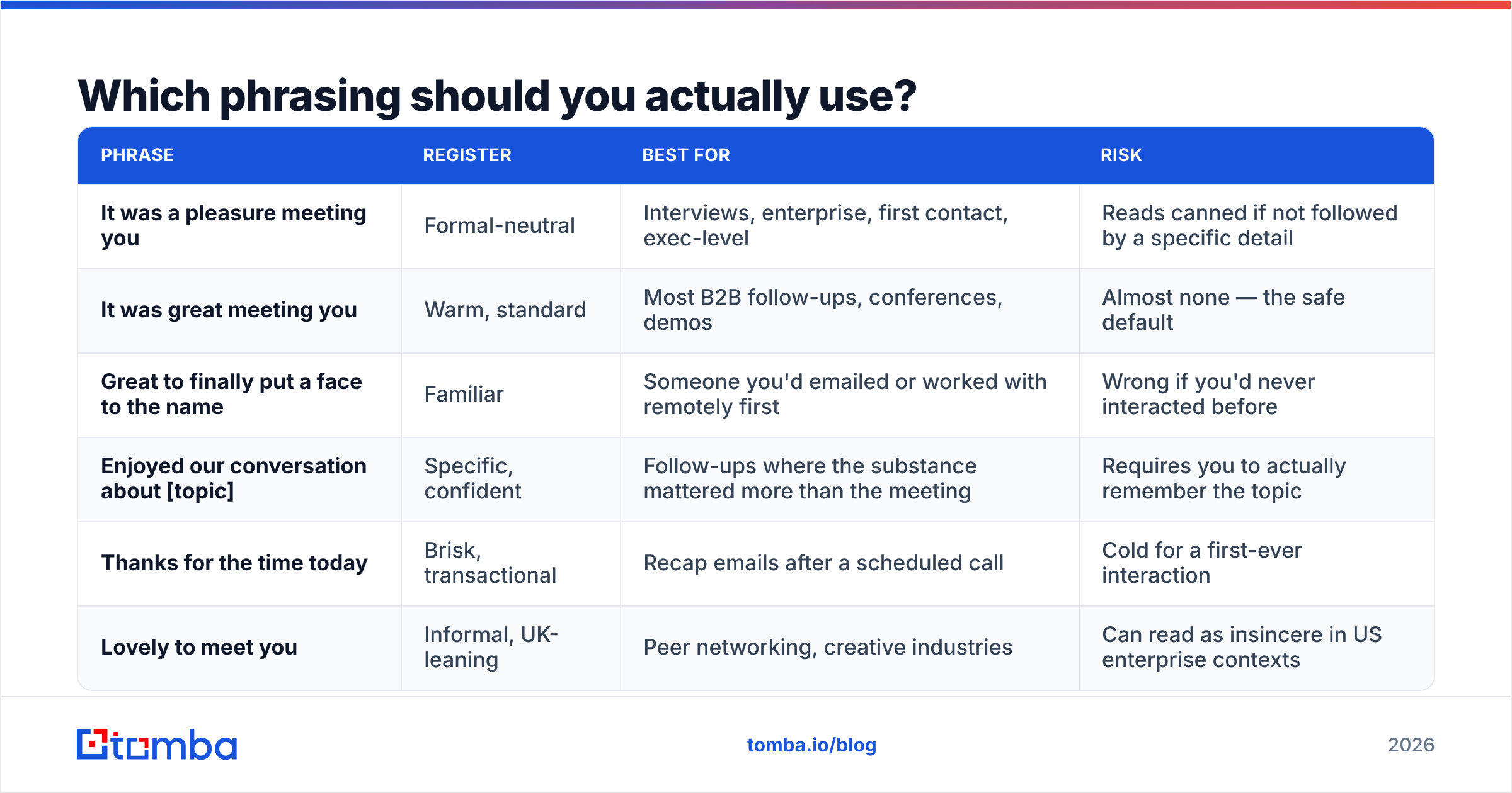 Diagram: Which phrasing should you actually use