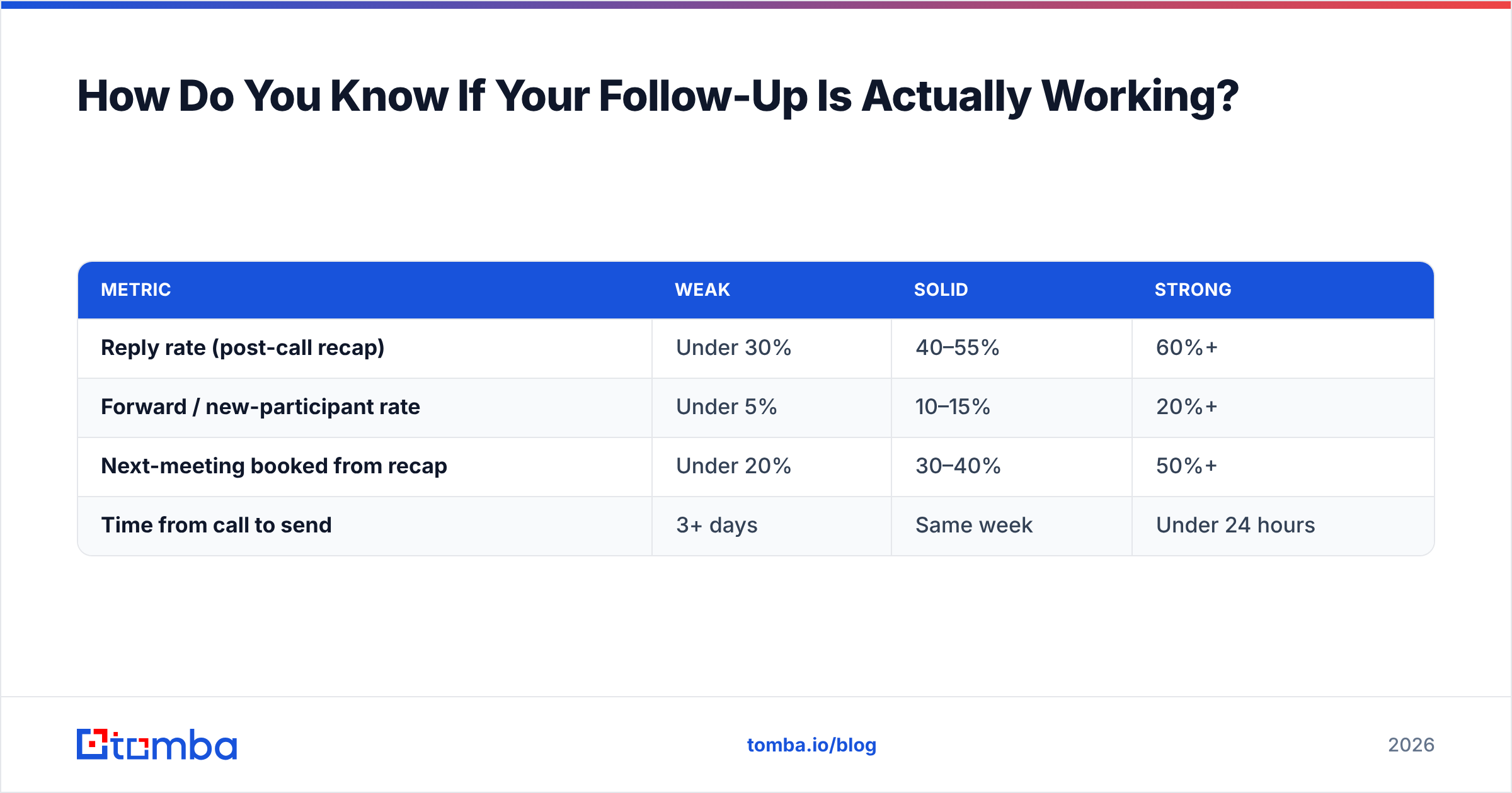 Diagram: How Do You Know If Your Follow-Up Is Actually Working