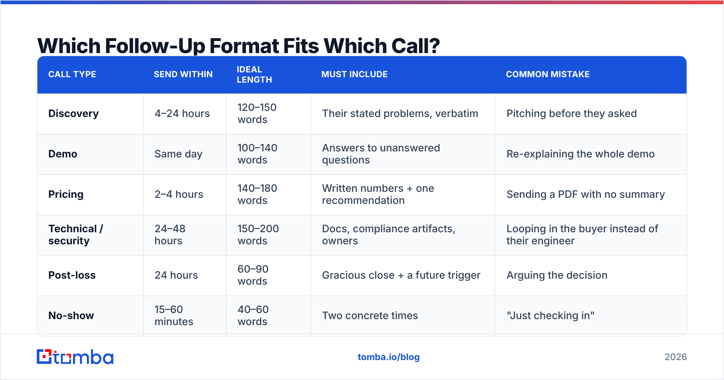 Diagram: Which Follow-Up Format Fits Which Call