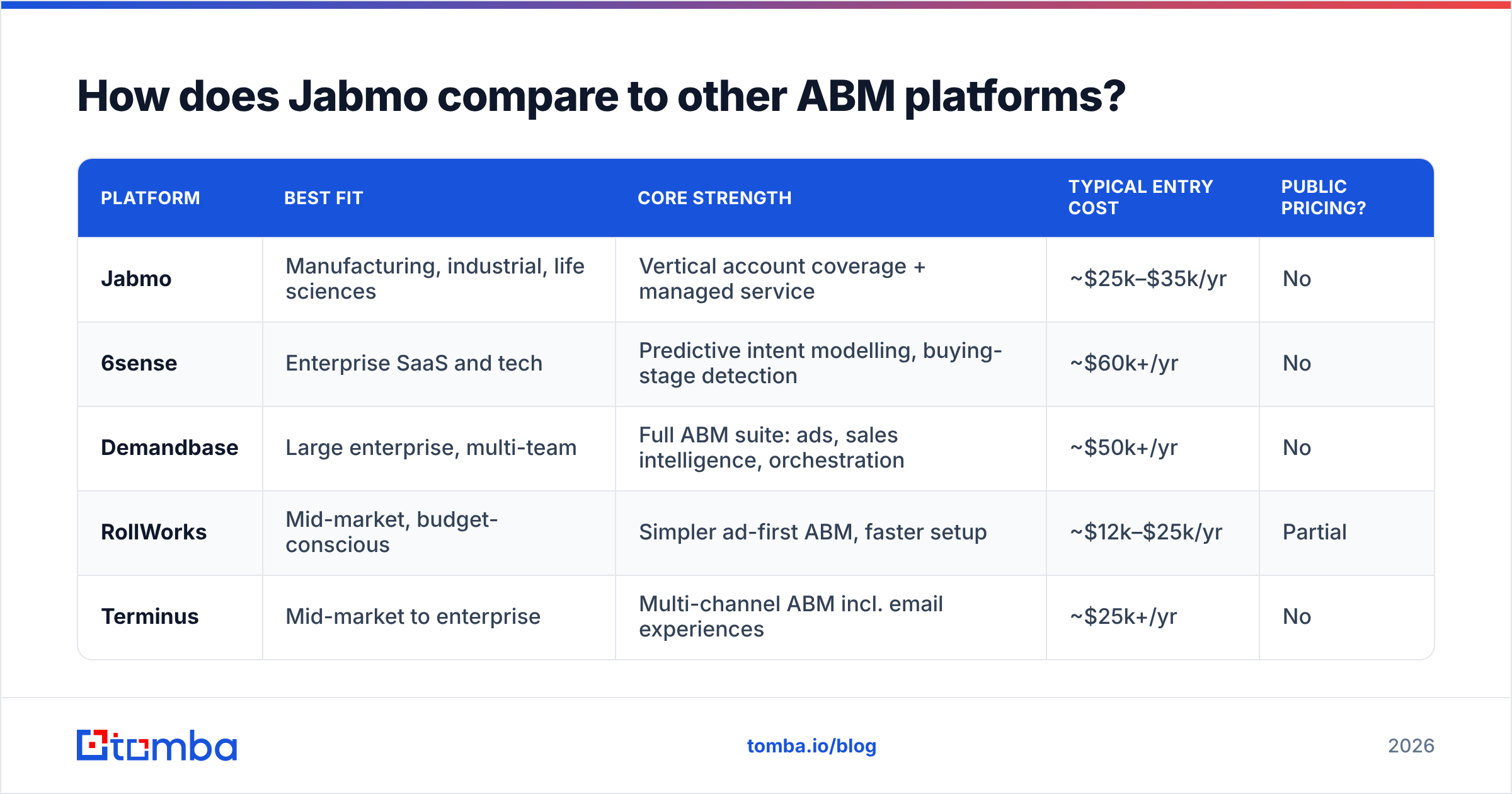 Diagram: How does Jabmo compare to other ABM platforms