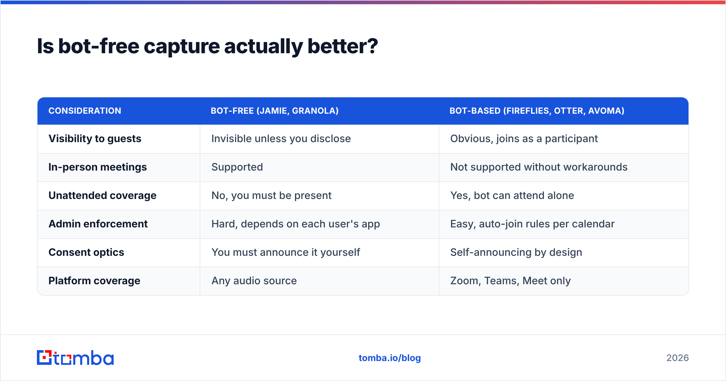 Diagram: Is bot-free capture actually better
