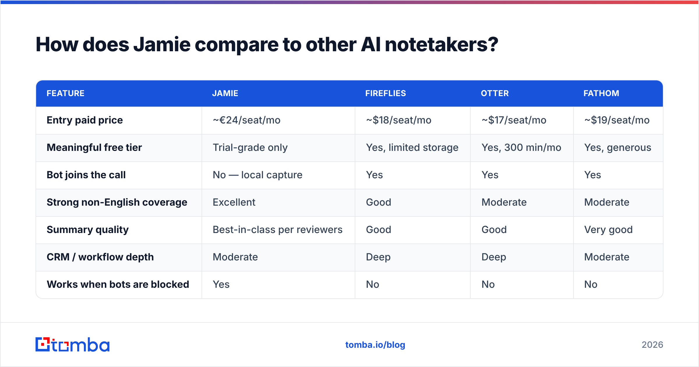 Diagram: How does Jamie compare to other AI notetakers