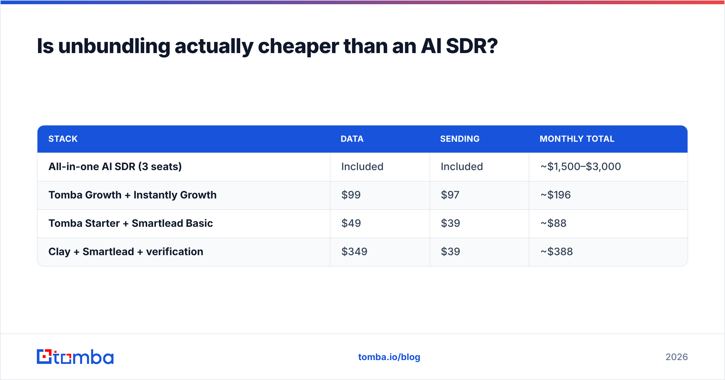 Diagram: Is unbundling actually cheaper than an AI SDR