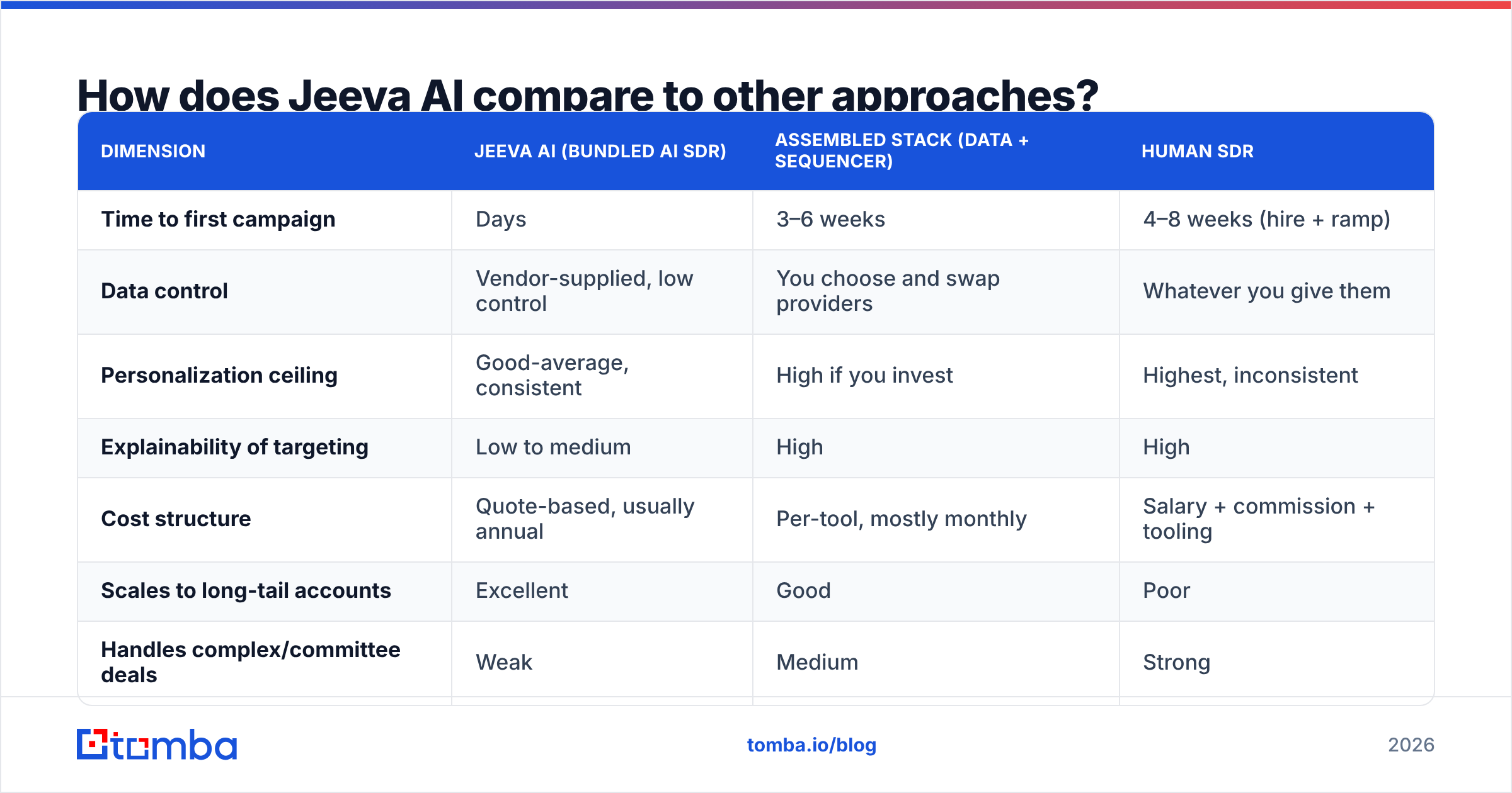 Jeeva AI pros and cons compared with an assembled sales stack and a human SDR