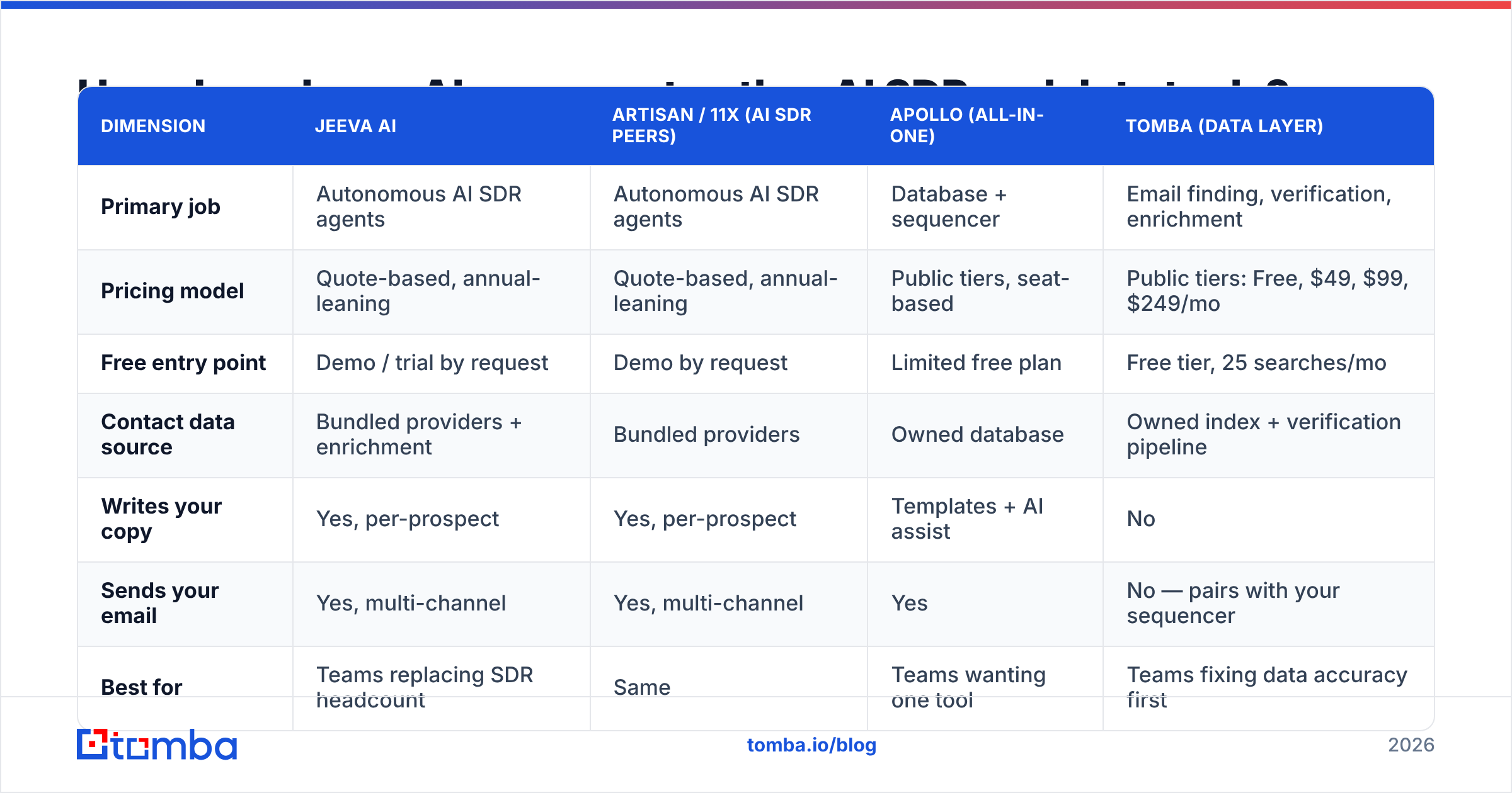 Diagram: How does Jeeva AI compare to other AI SDR and data tools