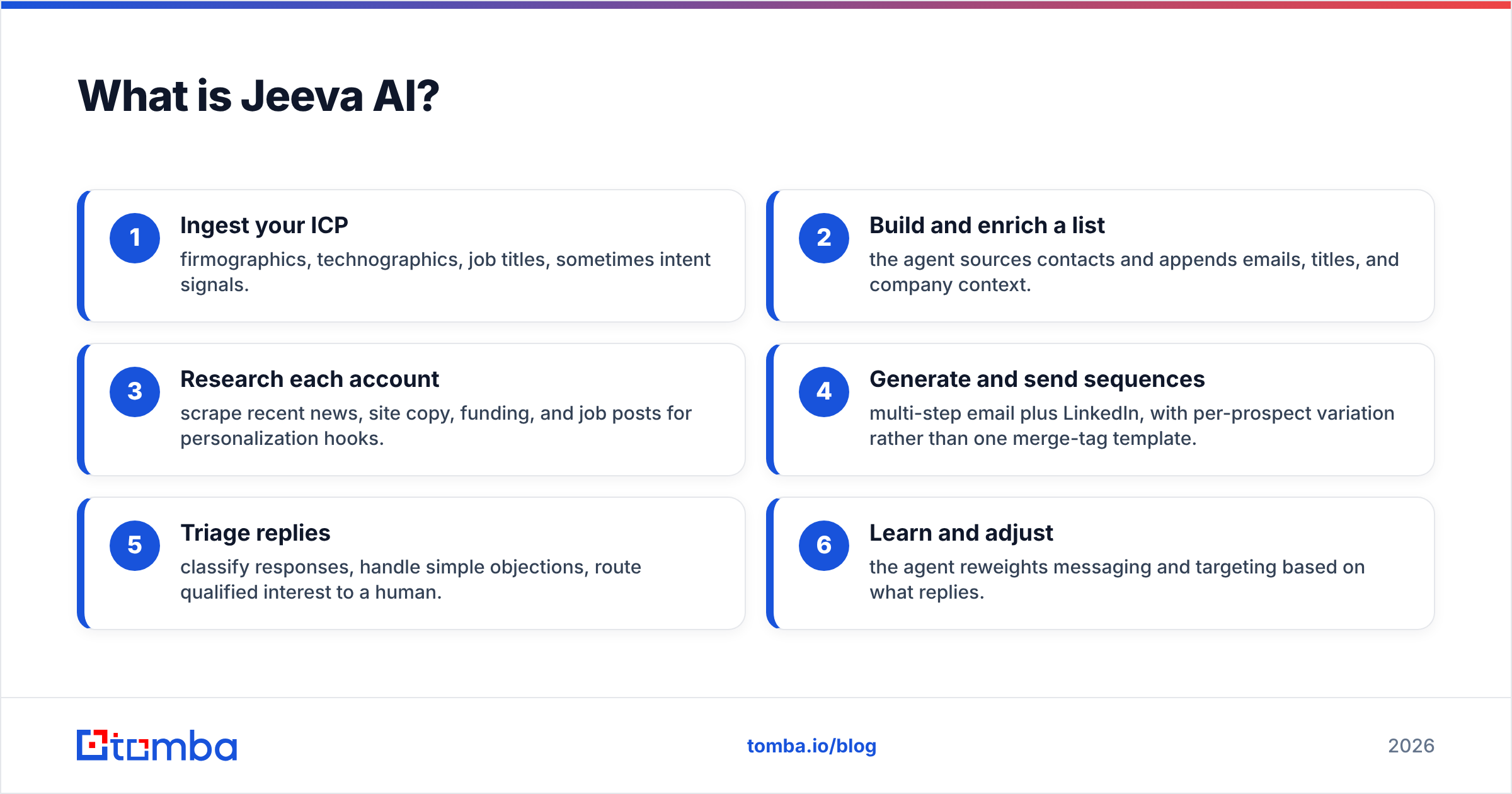 Diagram: What is Jeeva AI