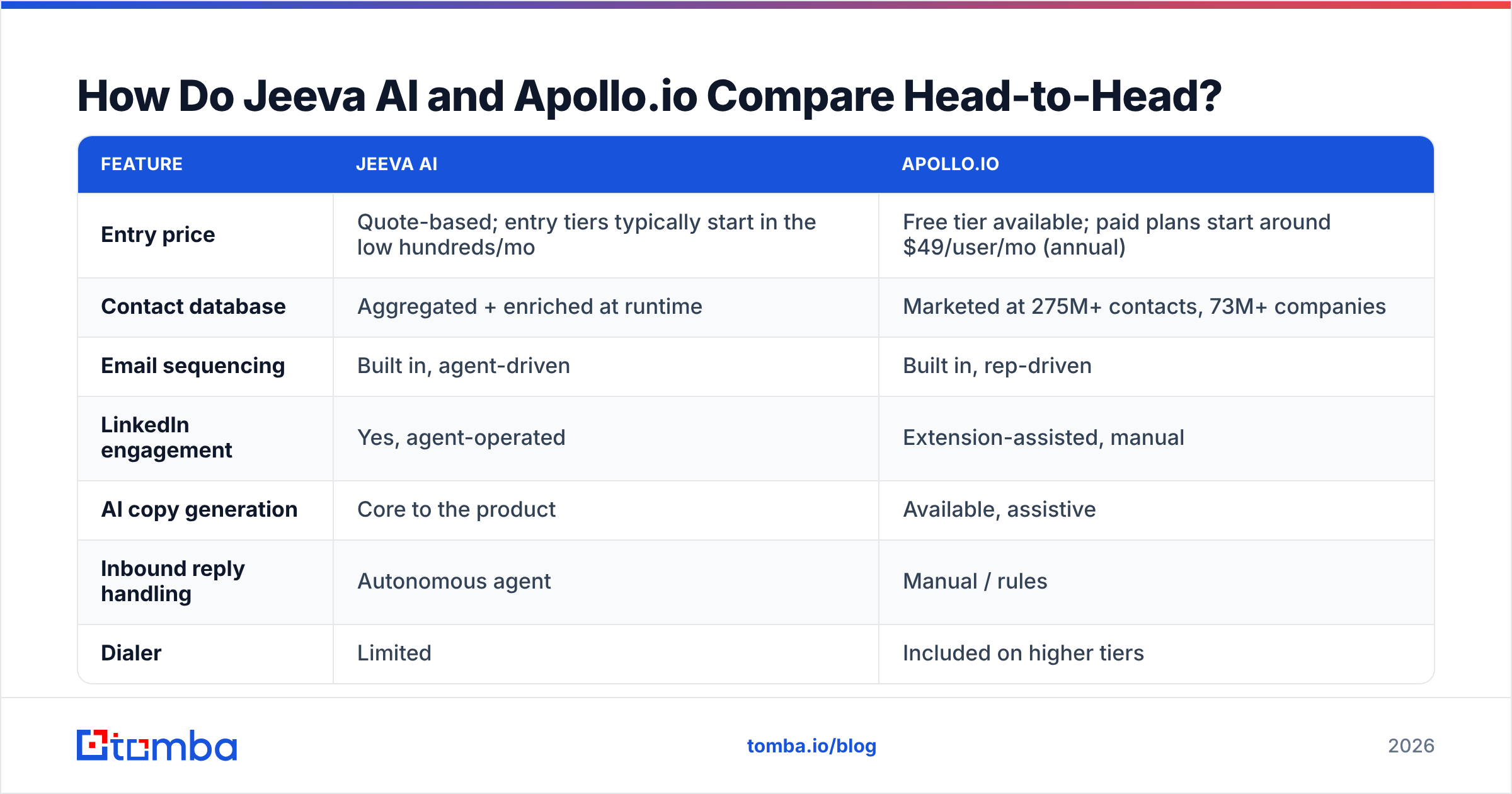 Diagram: How Do Jeeva AI and Apollo.io Compare Head-to-Head