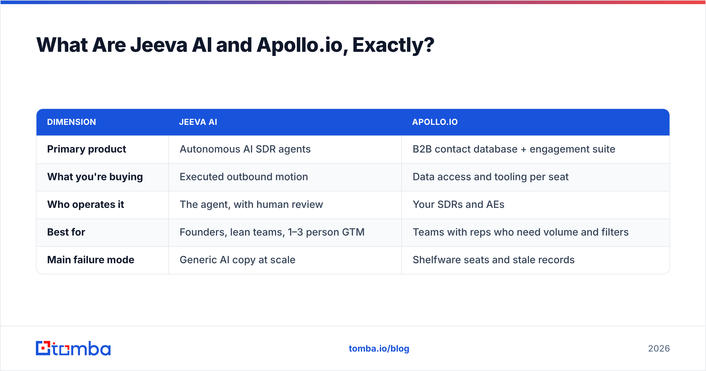 Diagram: What Are Jeeva AI and Apollo.io, Exactly