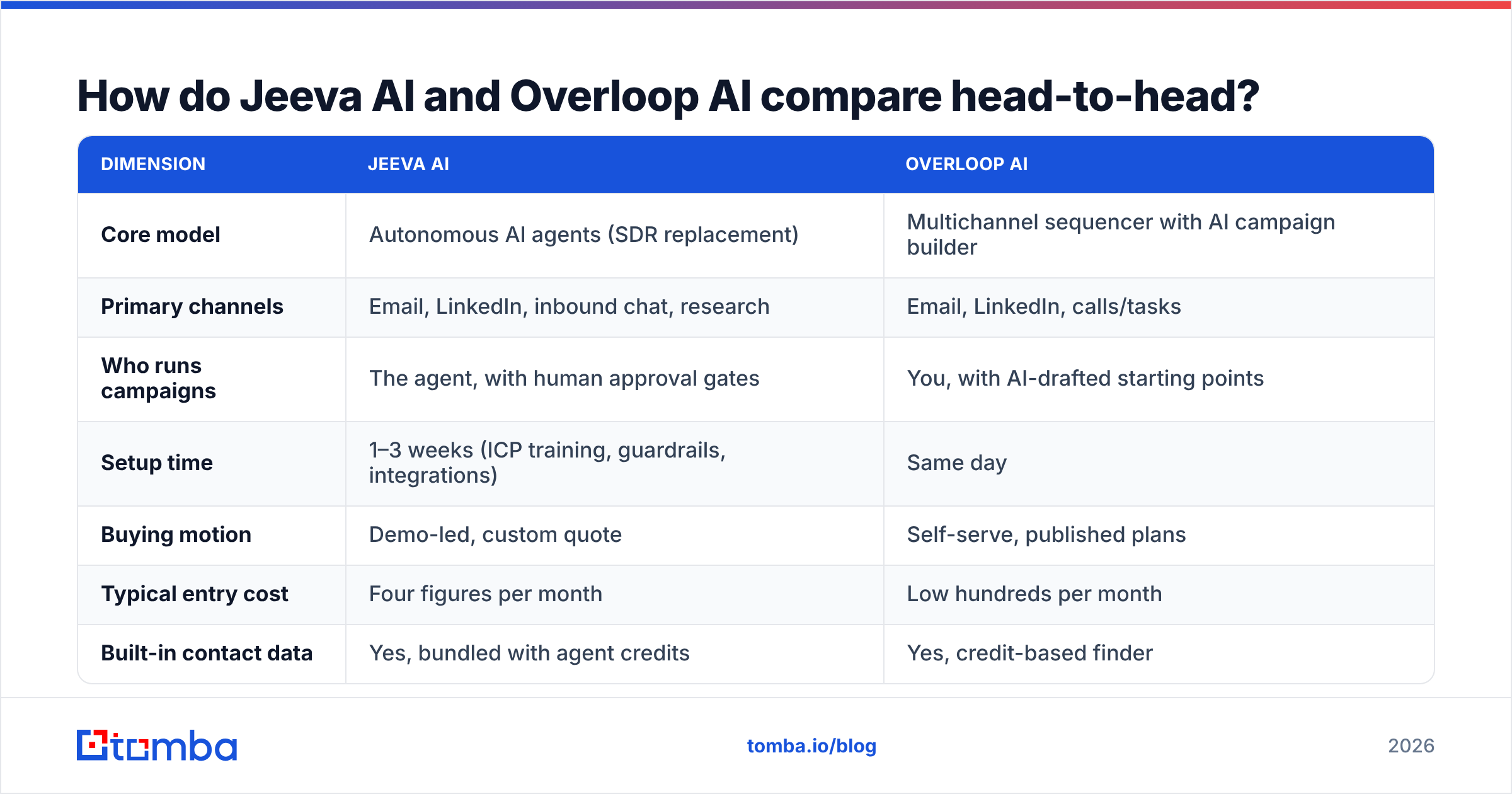 Diagram: How do Jeeva AI and Overloop AI compare head-to-head