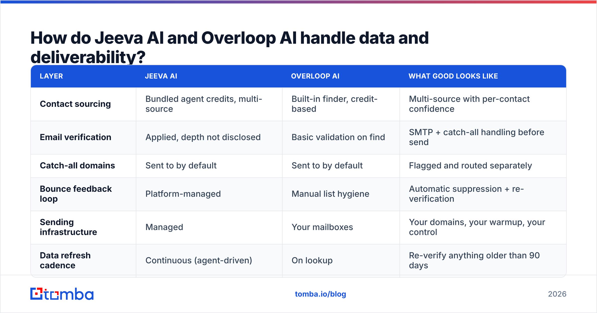 Diagram: How do Jeeva AI and Overloop AI handle data and deliverability