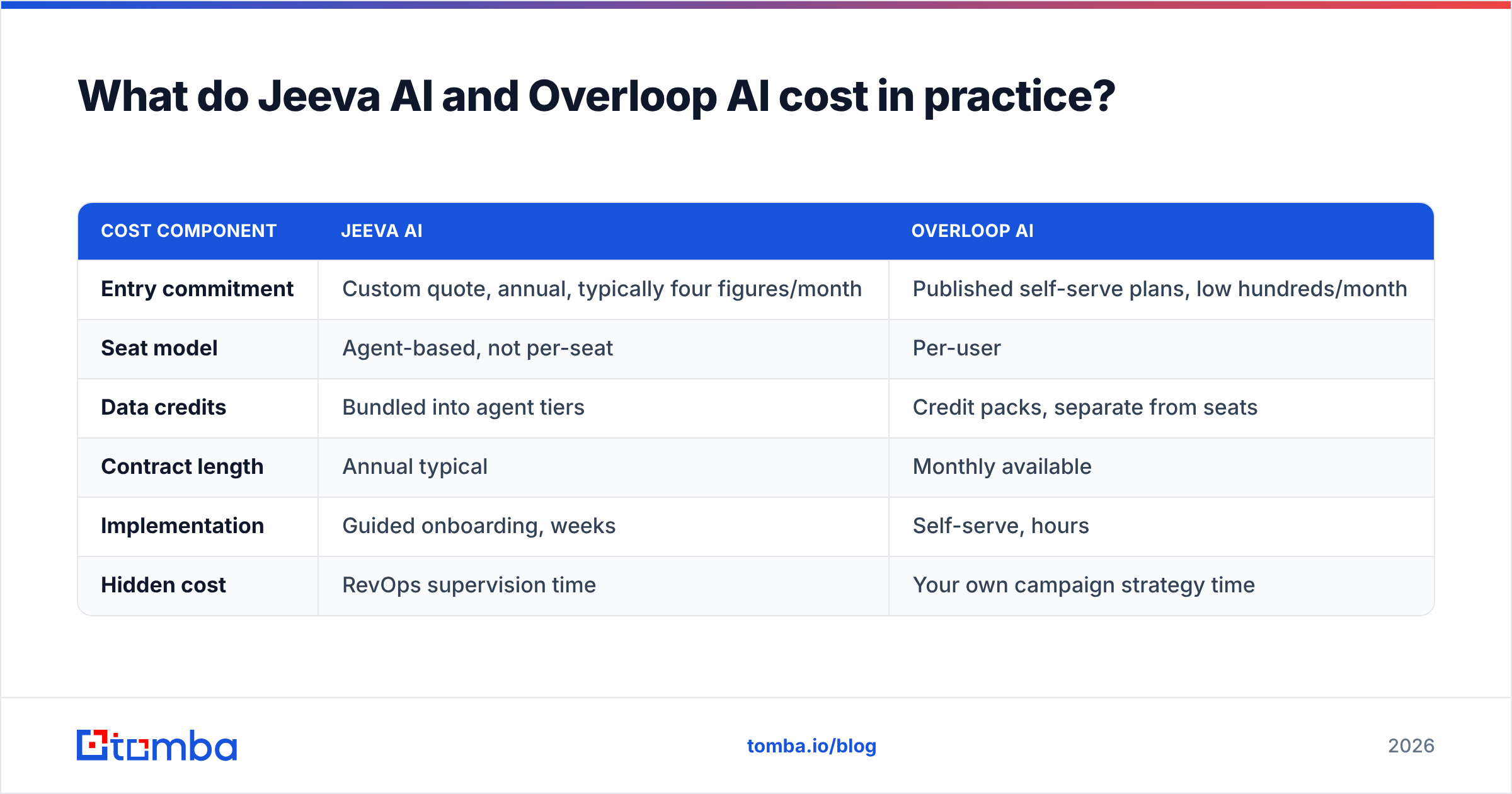 Diagram: What do Jeeva AI and Overloop AI cost in practice
