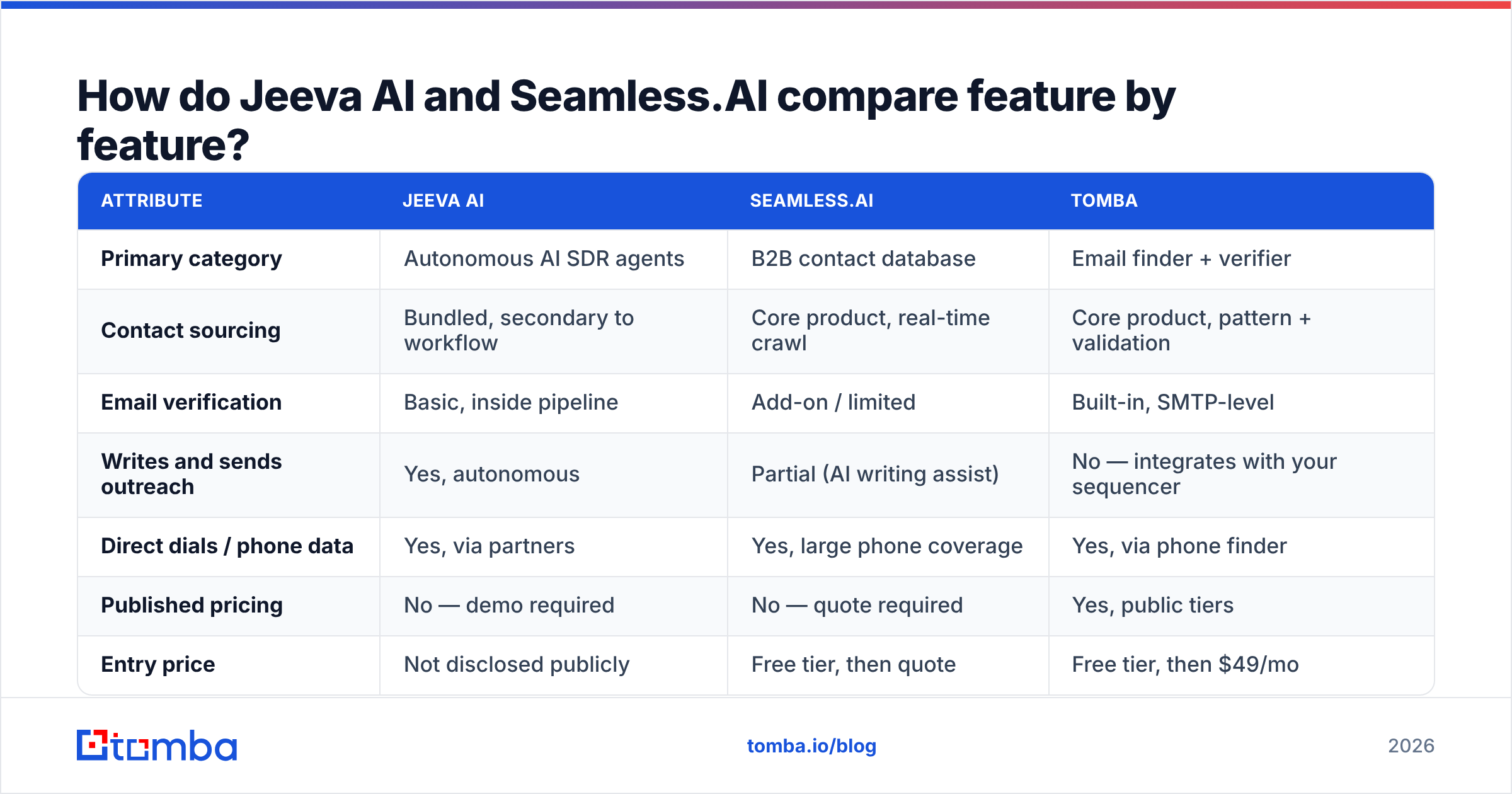 Jeeva AI vs Seamless.AI feature comparison diagram