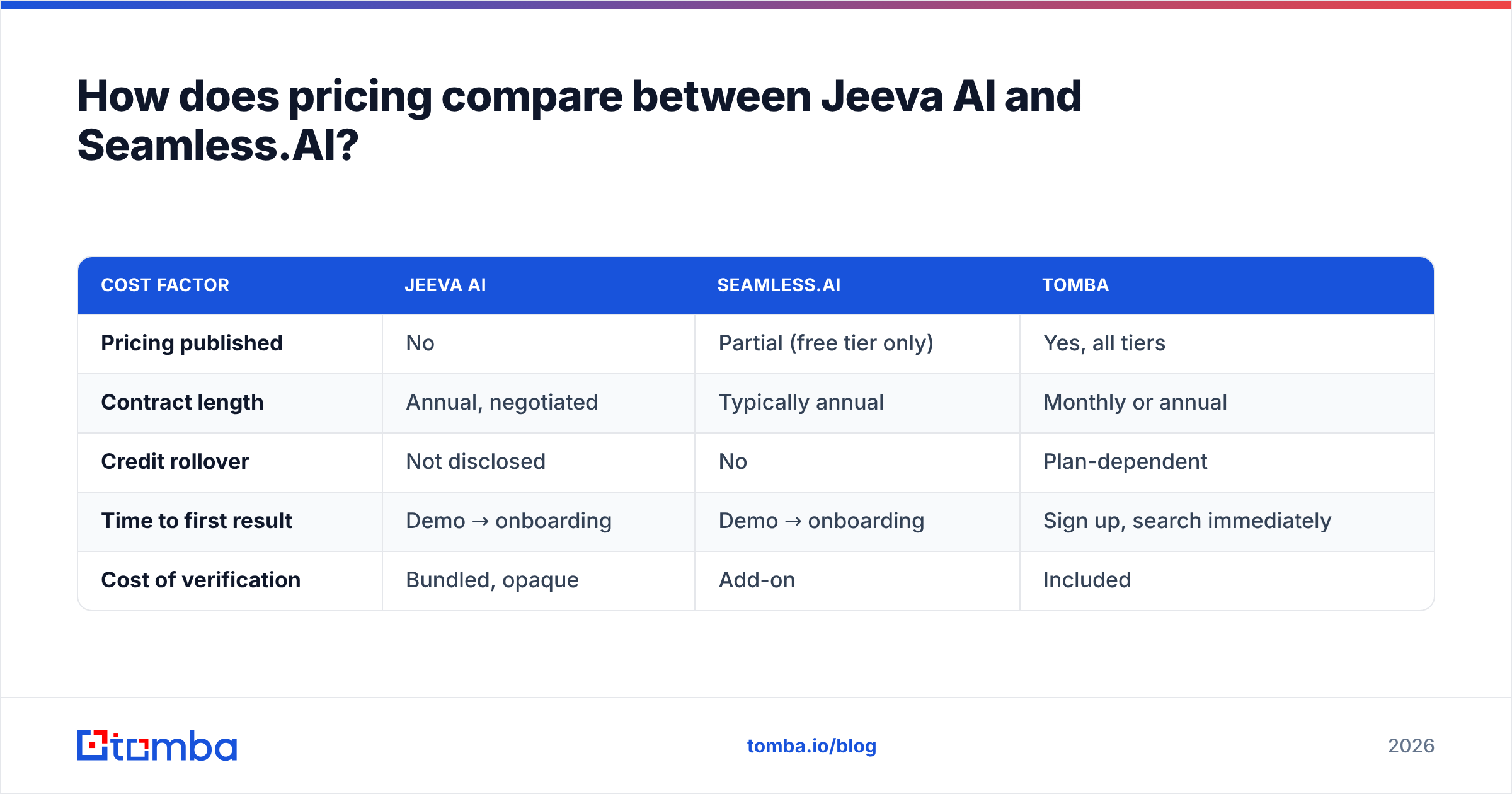Jeeva AI vs Seamless.AI pricing comparison diagram
