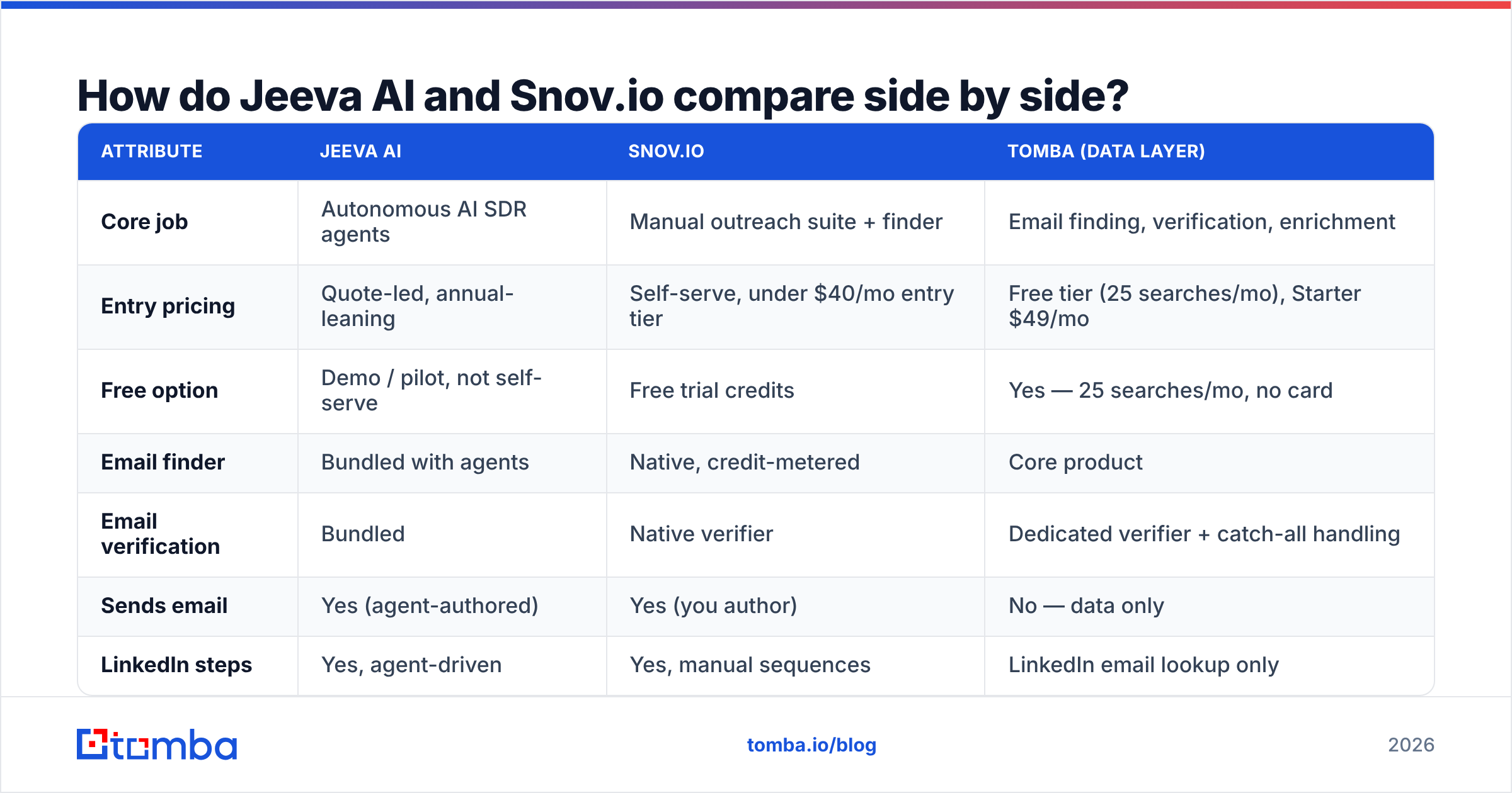 Jeeva AI vs Snovio feature comparison diagram