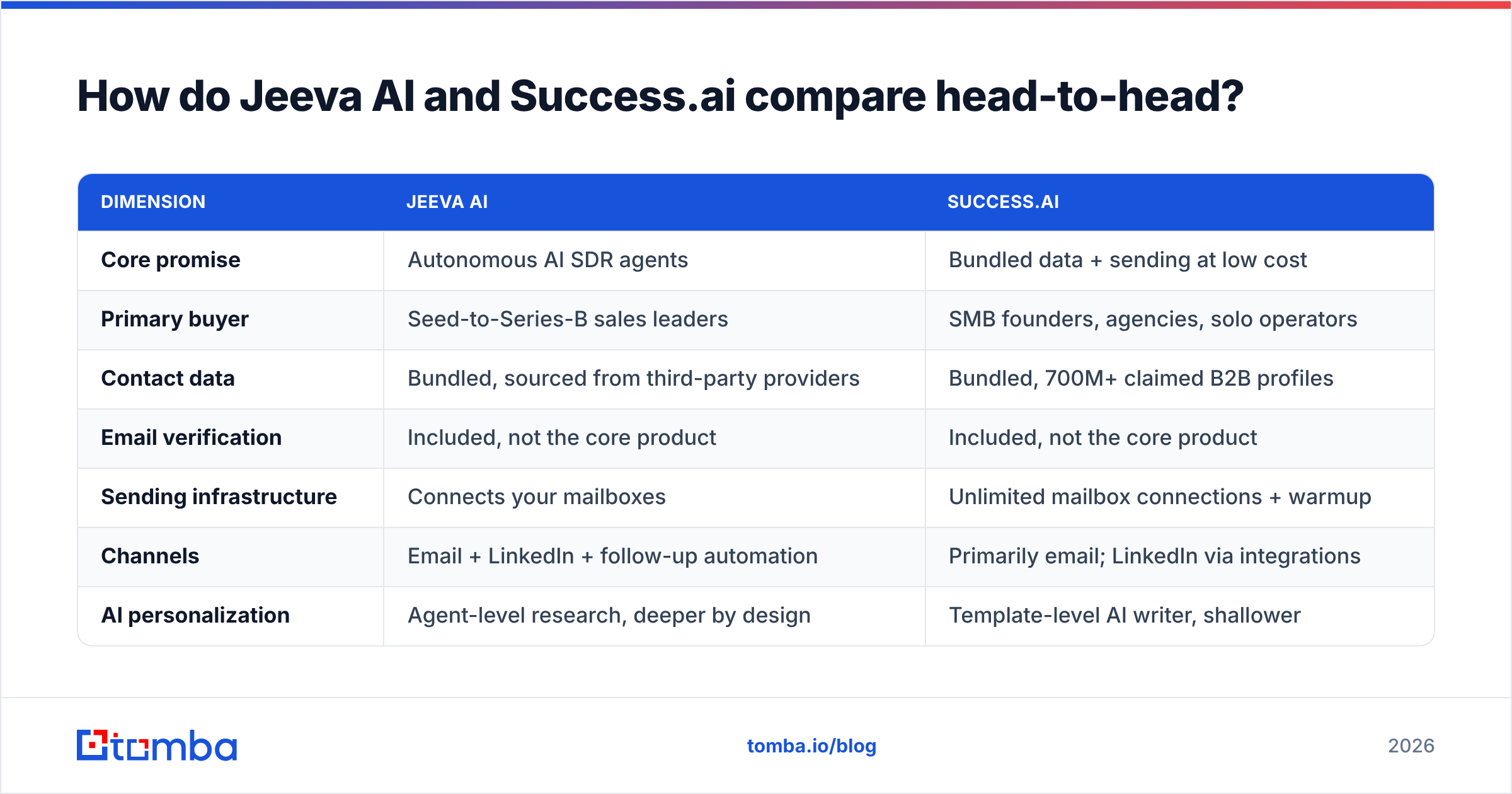 Jeeva AI vs Success.ai head-to-head comparison diagram