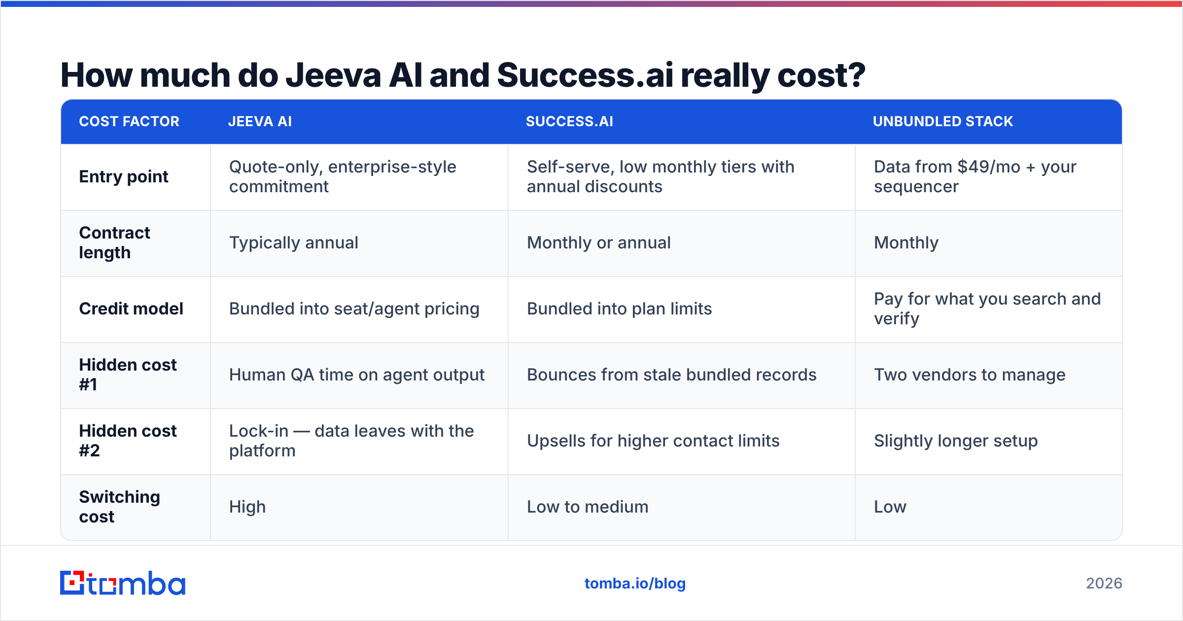 Jeeva AI vs Success.ai pricing comparison diagram