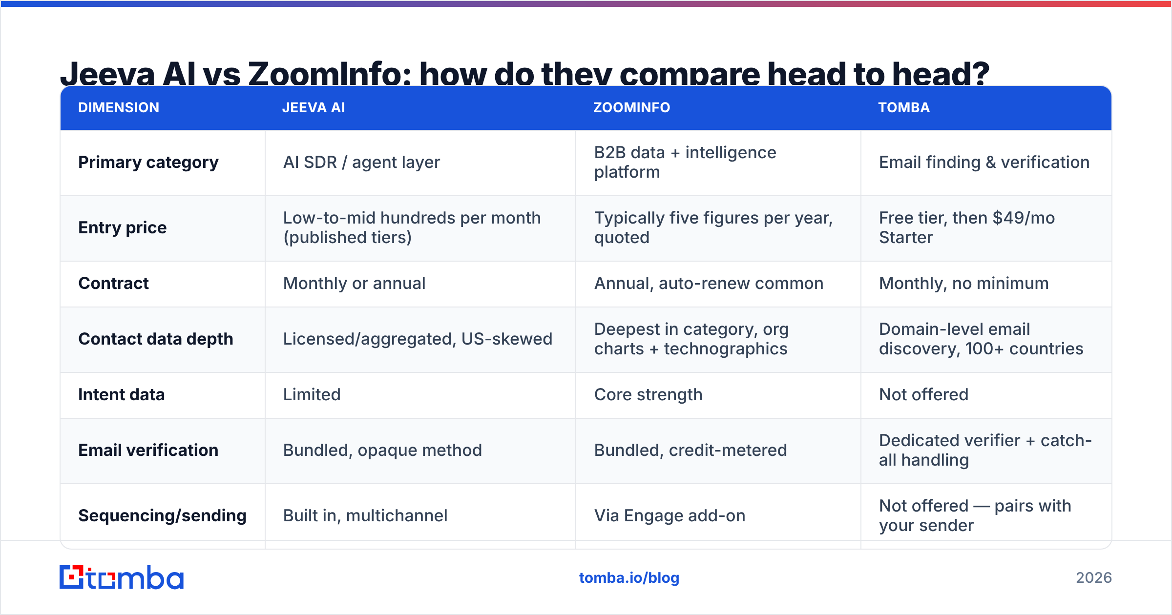 Diagram: Jeeva AI vs ZoomInfo: how do they compare head to head