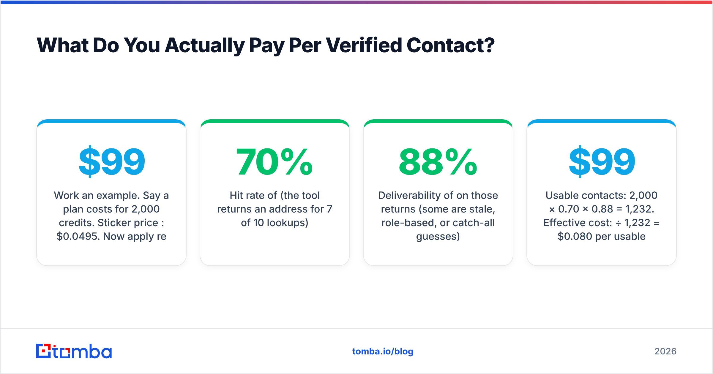 Diagram: What Do You Actually Pay Per Verified Contact