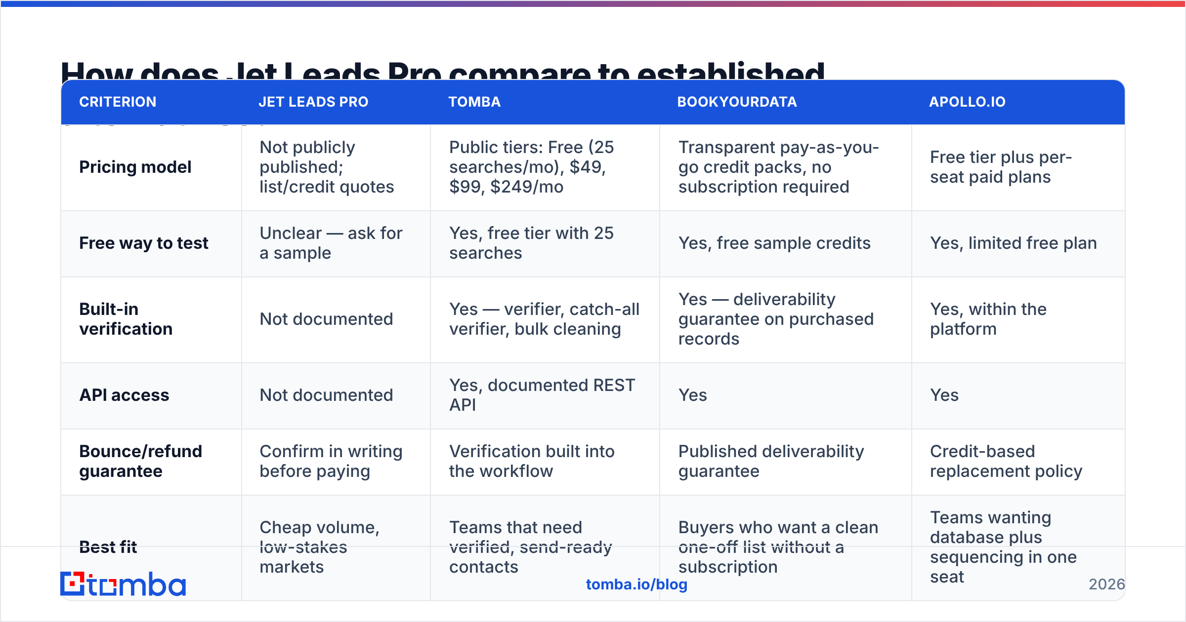 Diagram: How does Jet Leads Pro compare to established alternatives