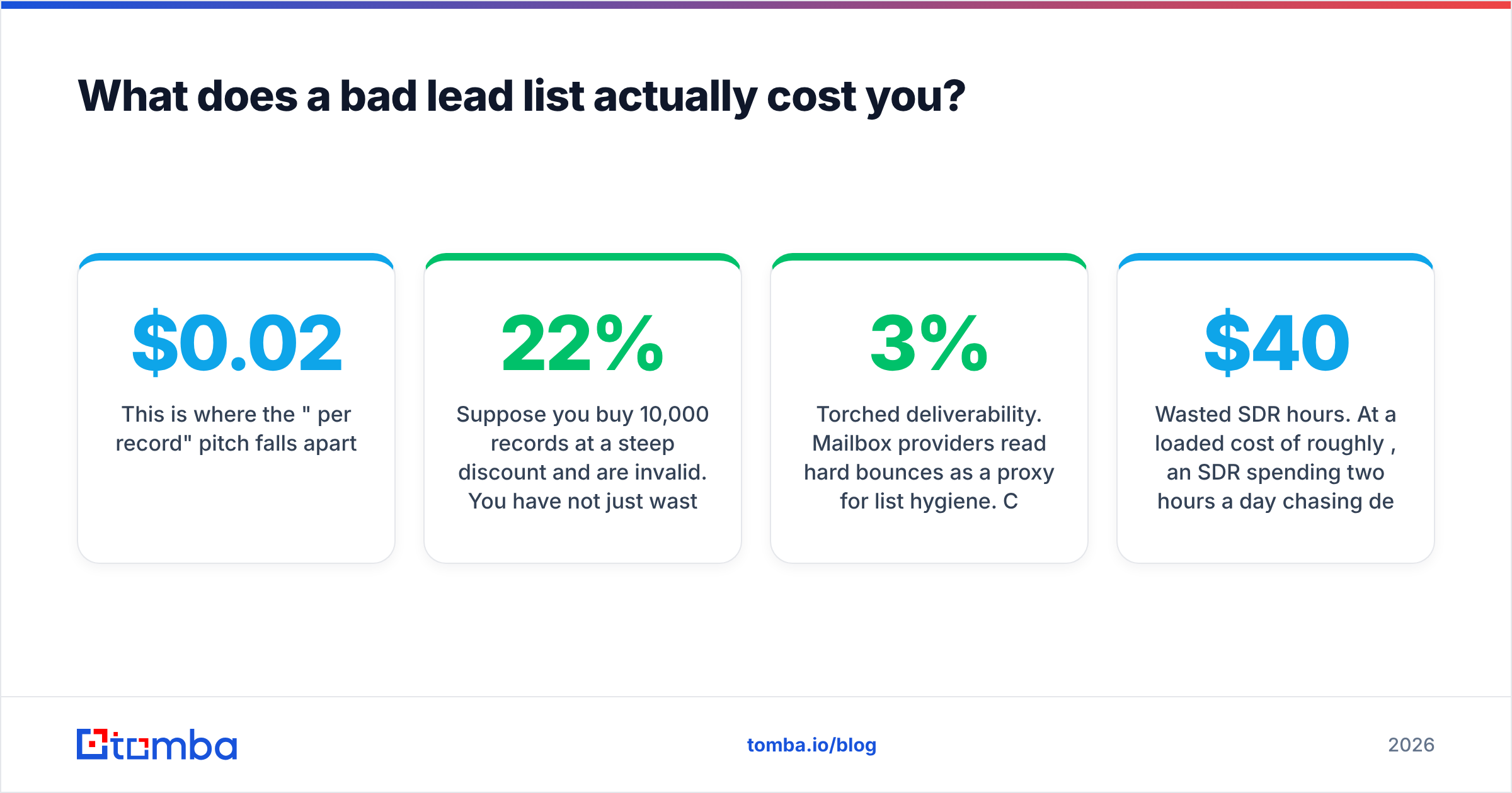 Diagram: What does a bad lead list actually cost you