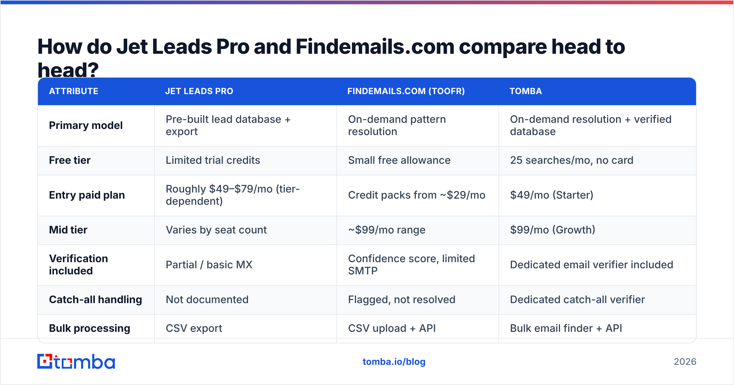 Diagram: How do Jet Leads Pro and Findemails.com compare head to head
