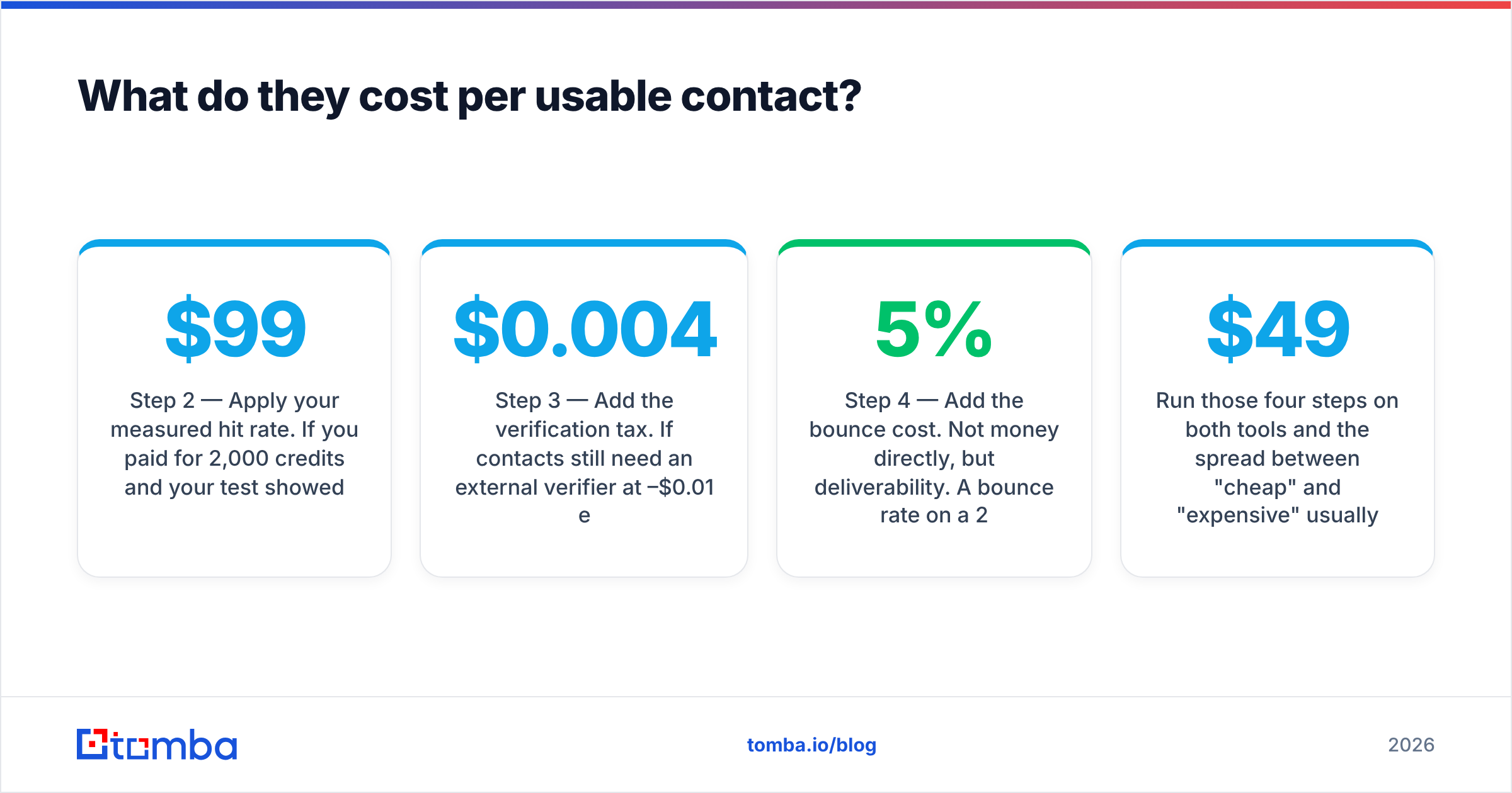 Diagram: What do they cost per usable contact