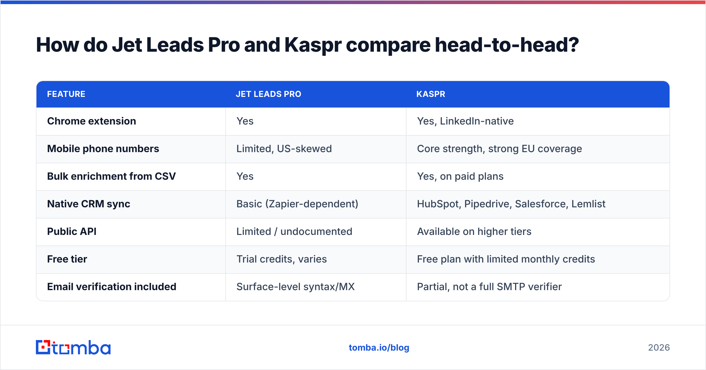 Diagram: How do Jet Leads Pro and Kaspr compare head-to-head