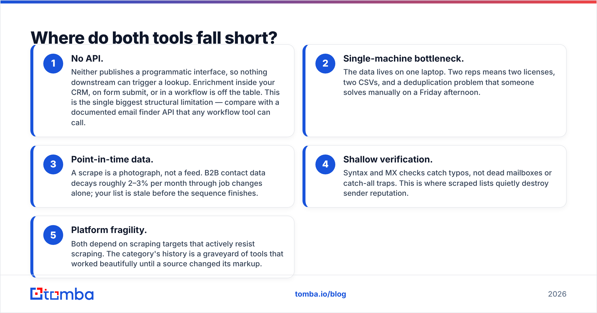 Diagram: Where do both tools fall short