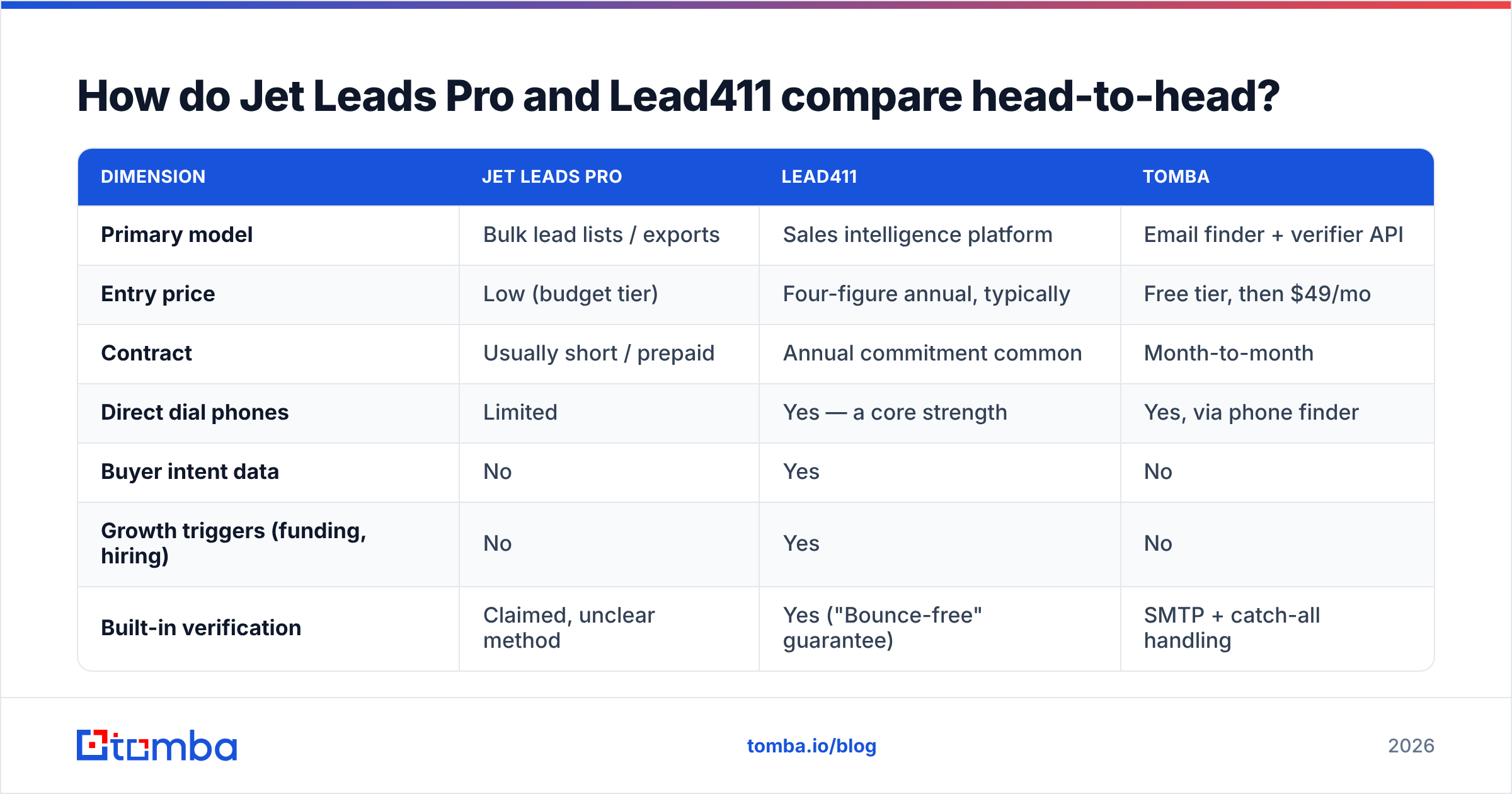 Diagram: How do Jet Leads Pro and Lead411 compare head-to-head