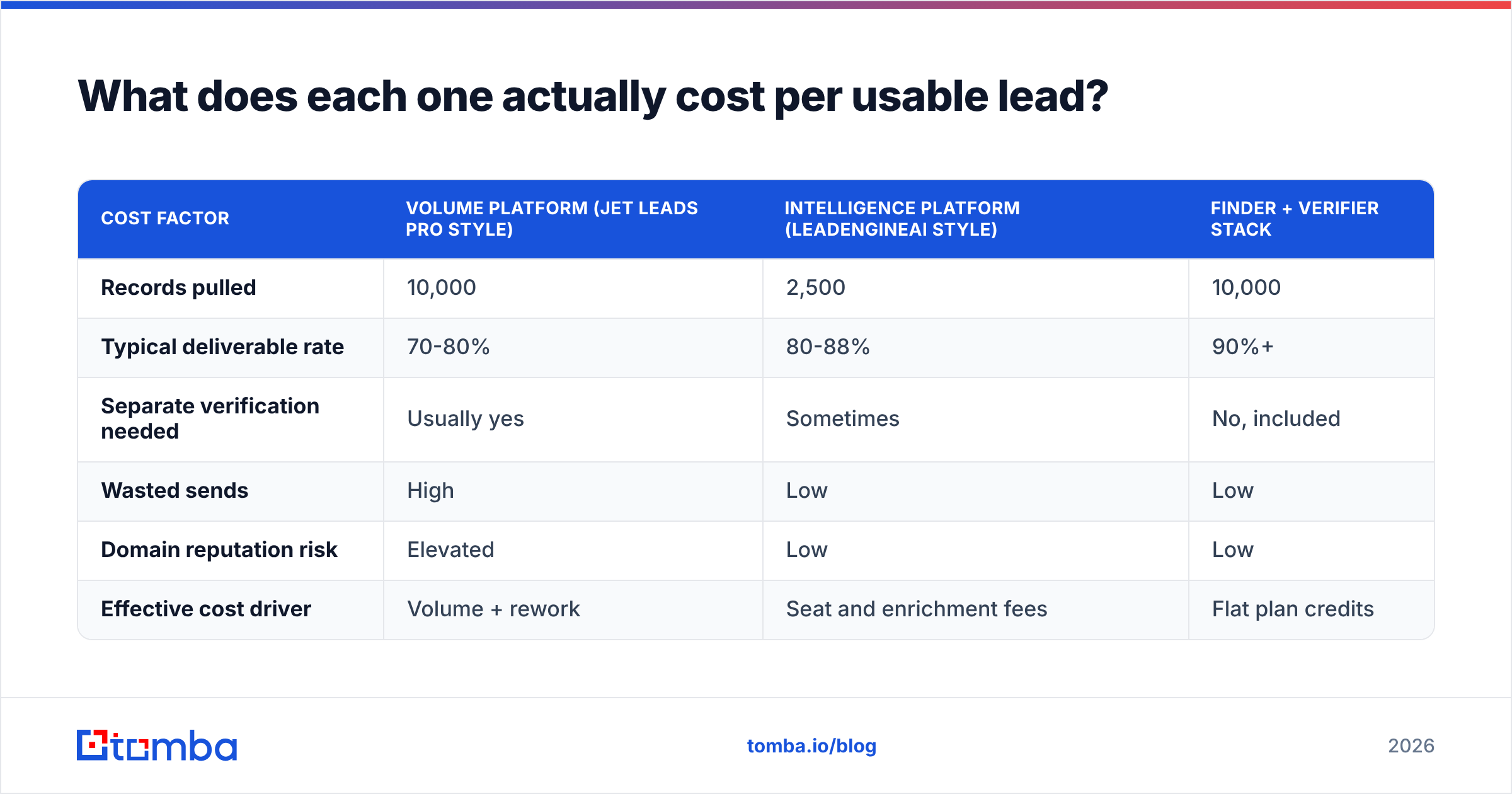 Diagram: What does each one actually cost per usable lead