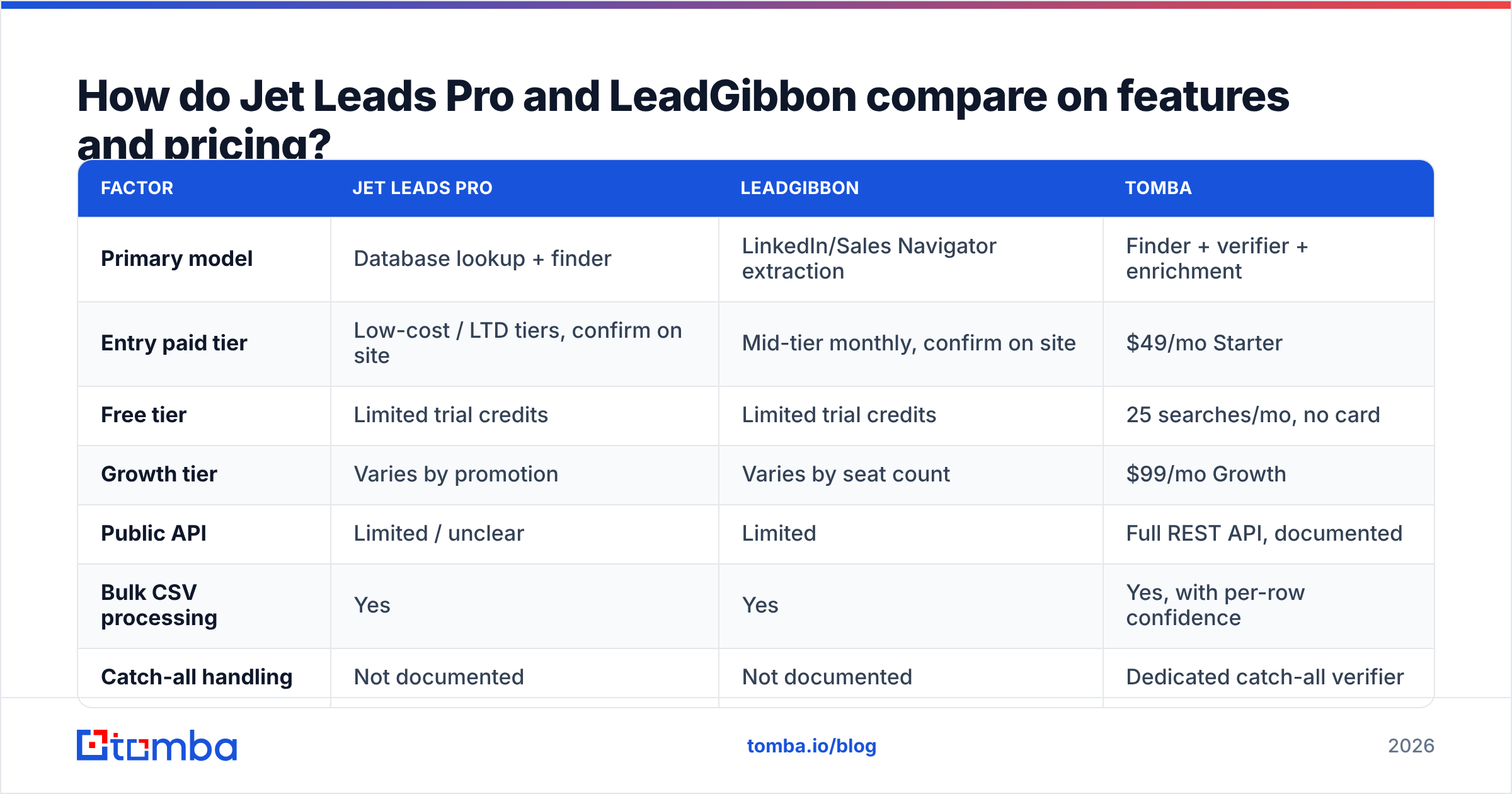 Diagram: How do Jet Leads Pro and LeadGibbon compare on features and pricing